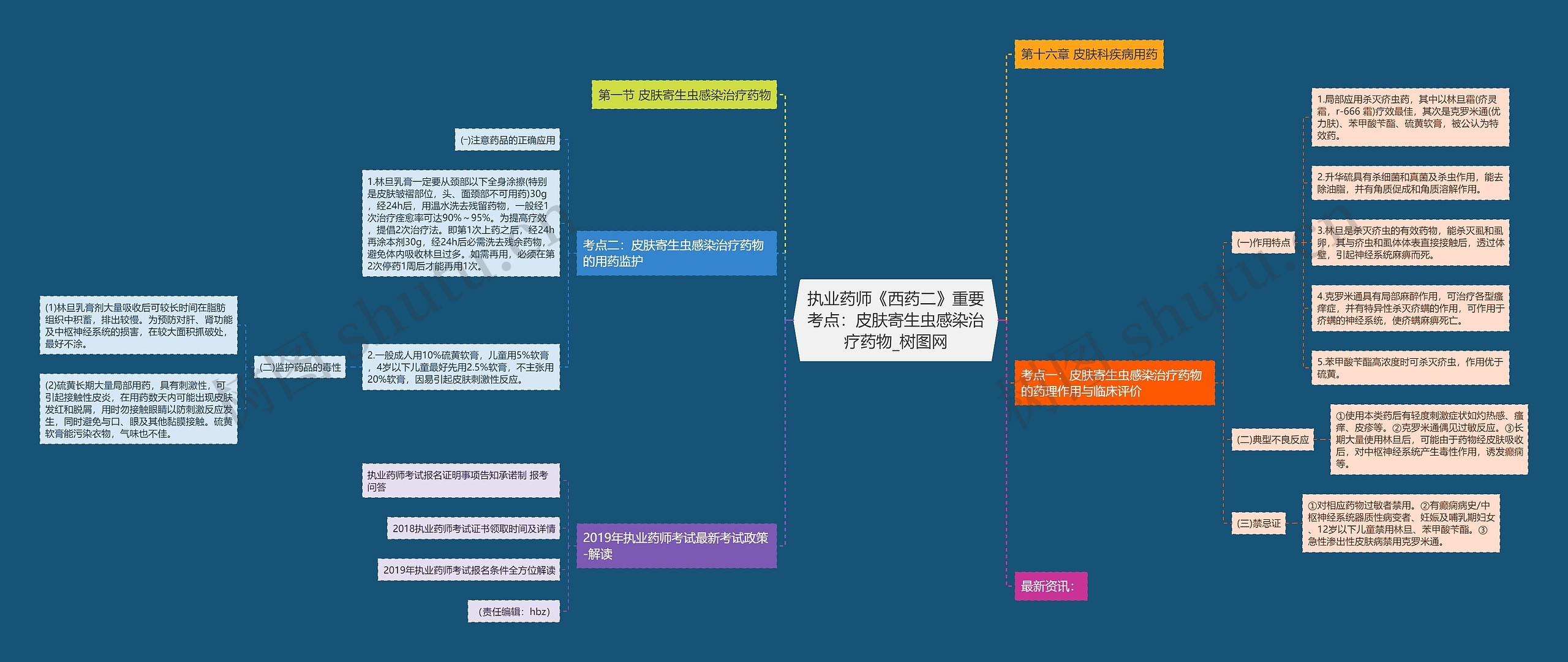 执业药师《西药二》重要考点：皮肤寄生虫感染治疗药物思维导图