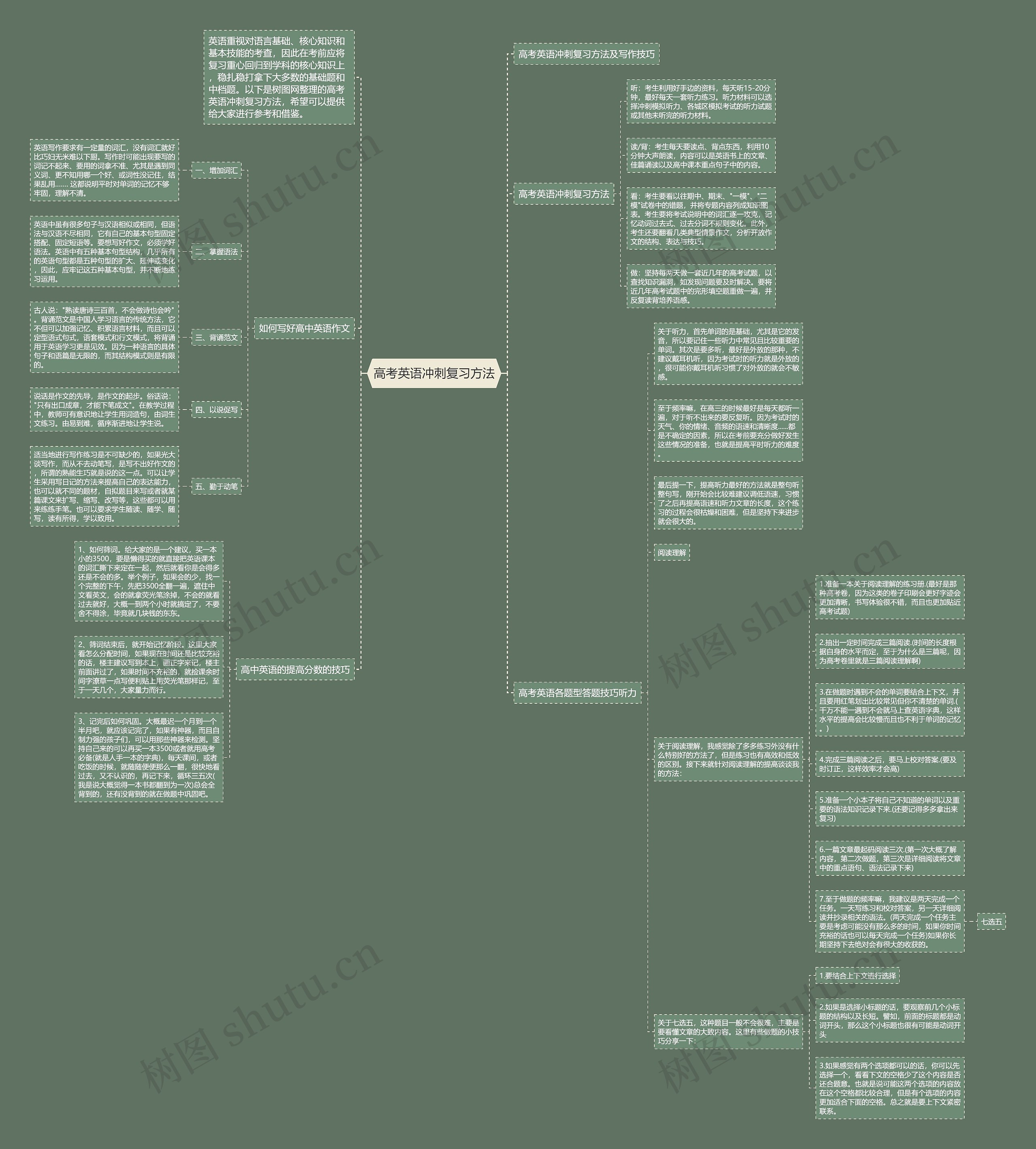 高考英语冲刺复习方法思维导图