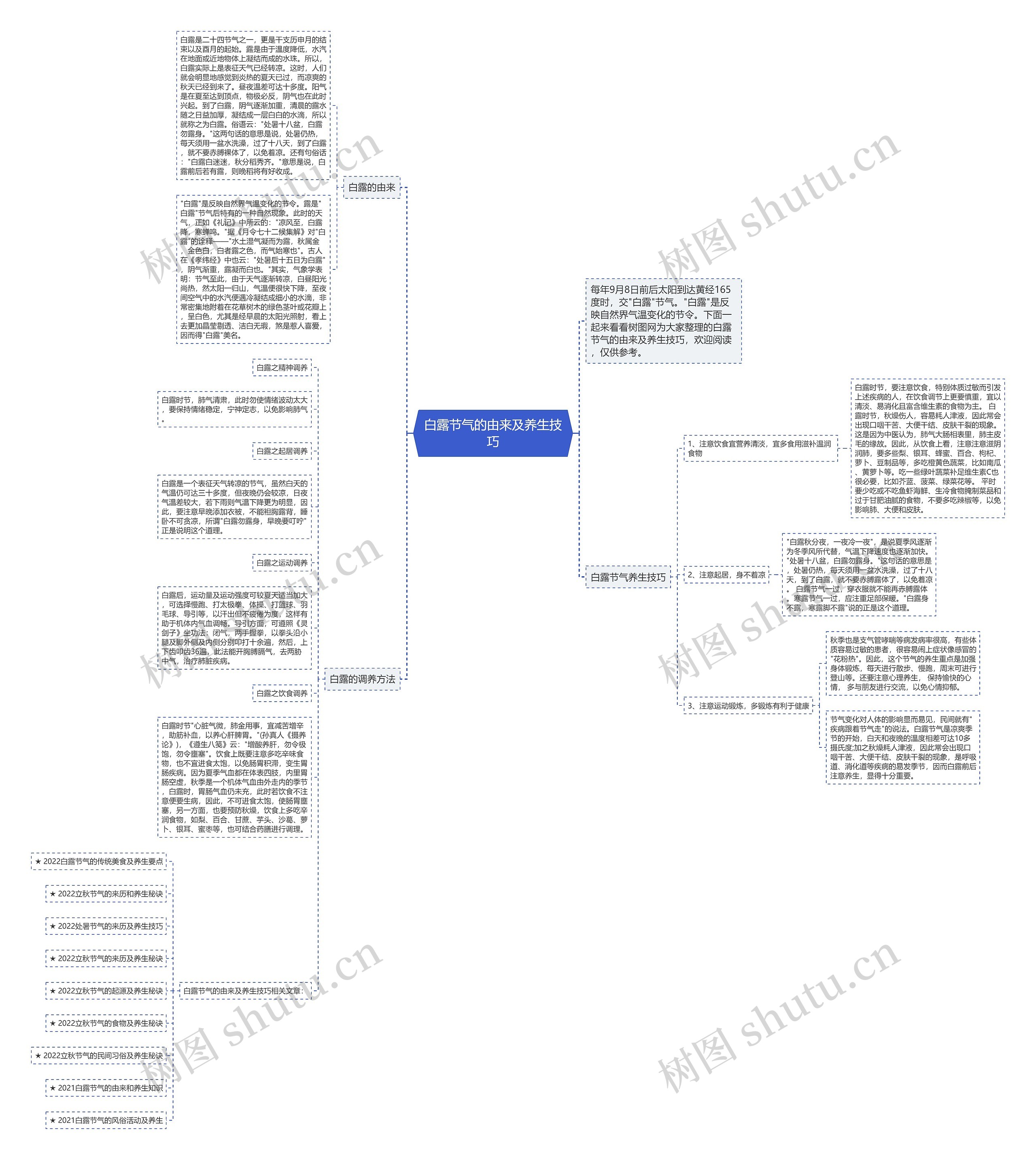 白露节气的由来及养生技巧思维导图
