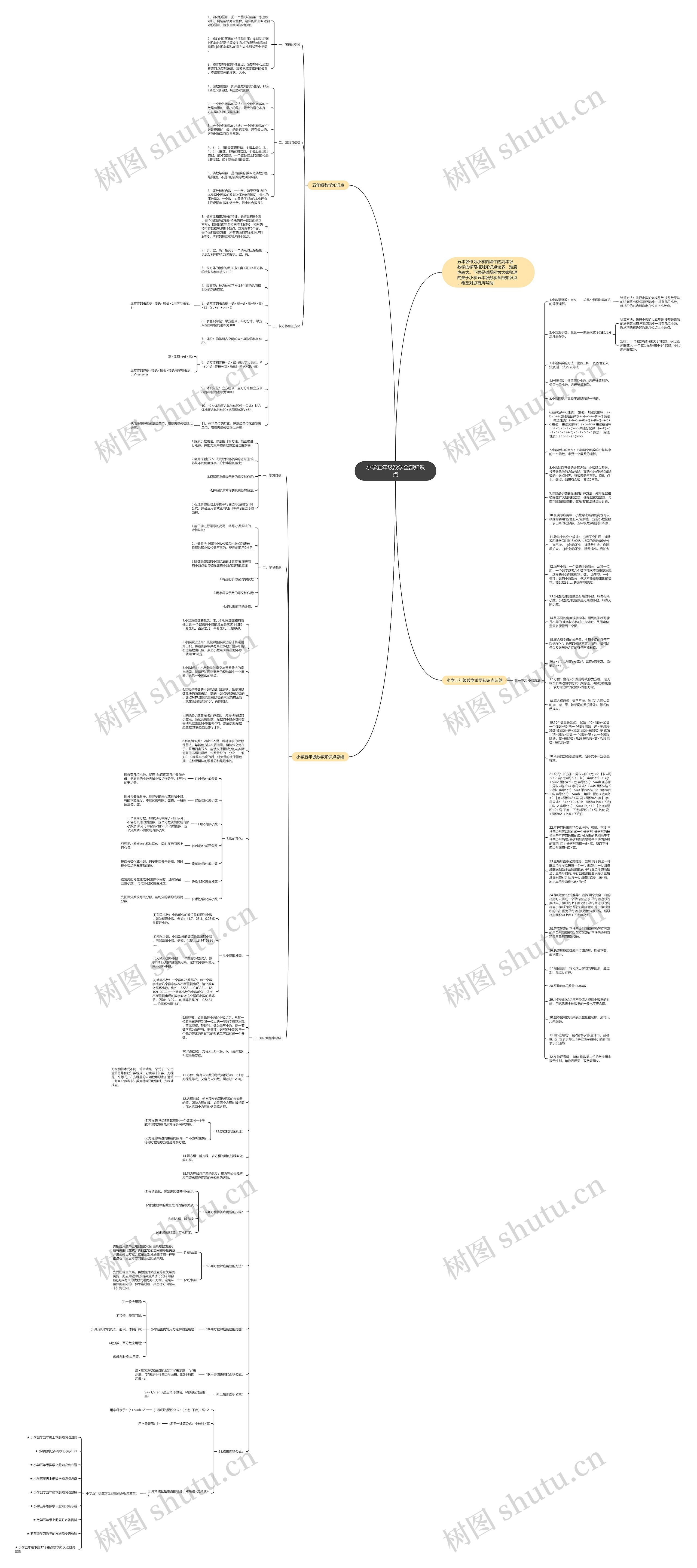 小学五年级数学全部知识点思维导图高清图 小学五年级数学全部知识点思维导图