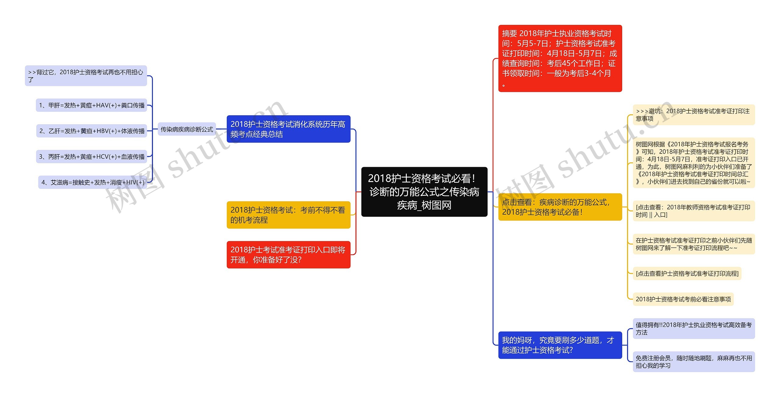 2018护士资格考试必看！诊断的万能公式之传染病疾病