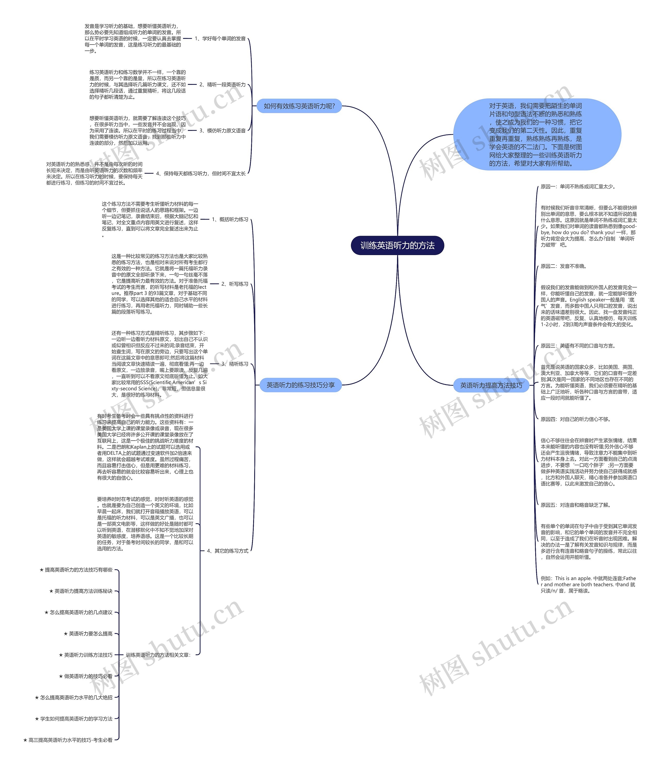训练英语听力的方法思维导图