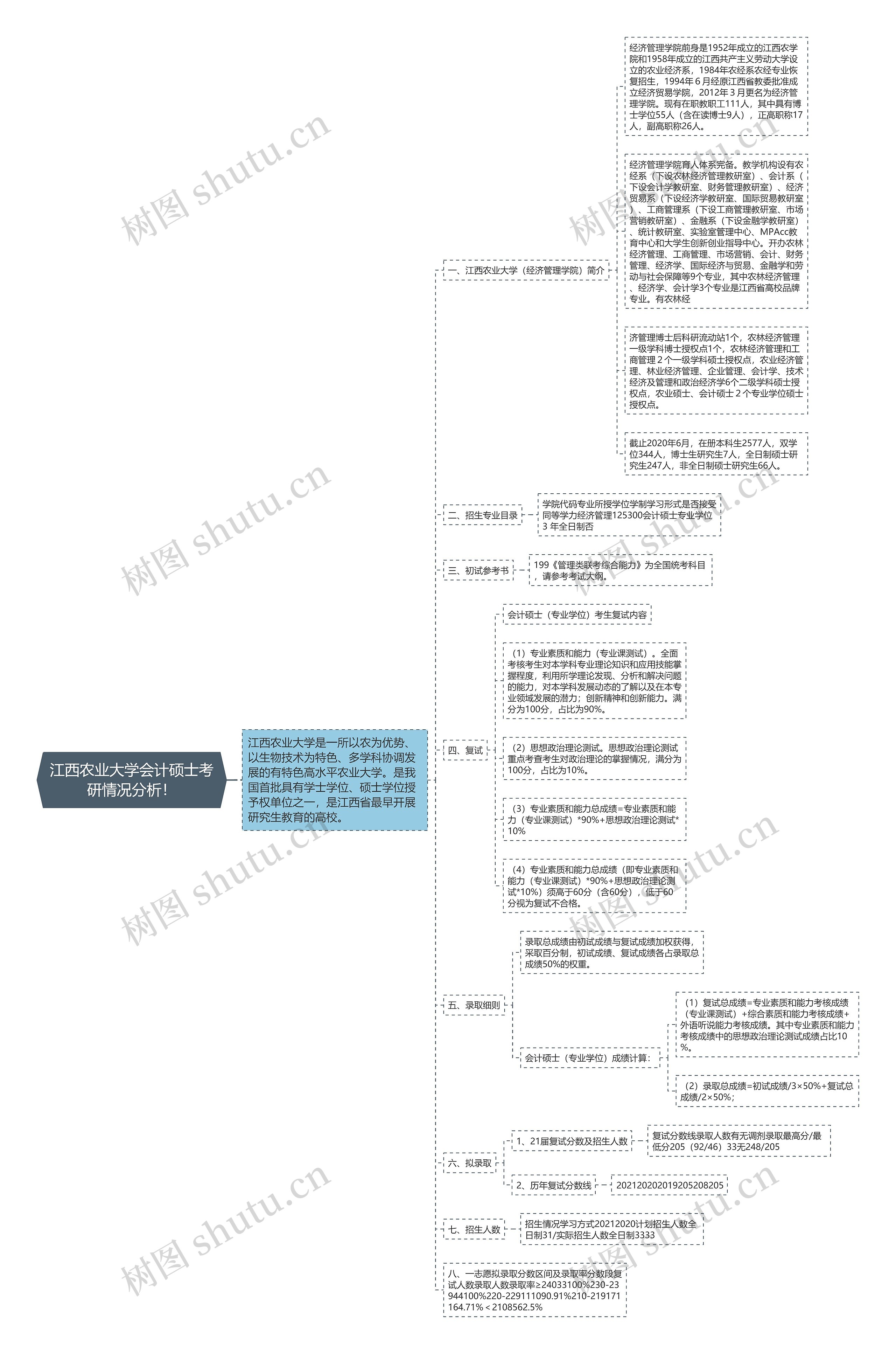 江西农业大学会计硕士考研情况分析！