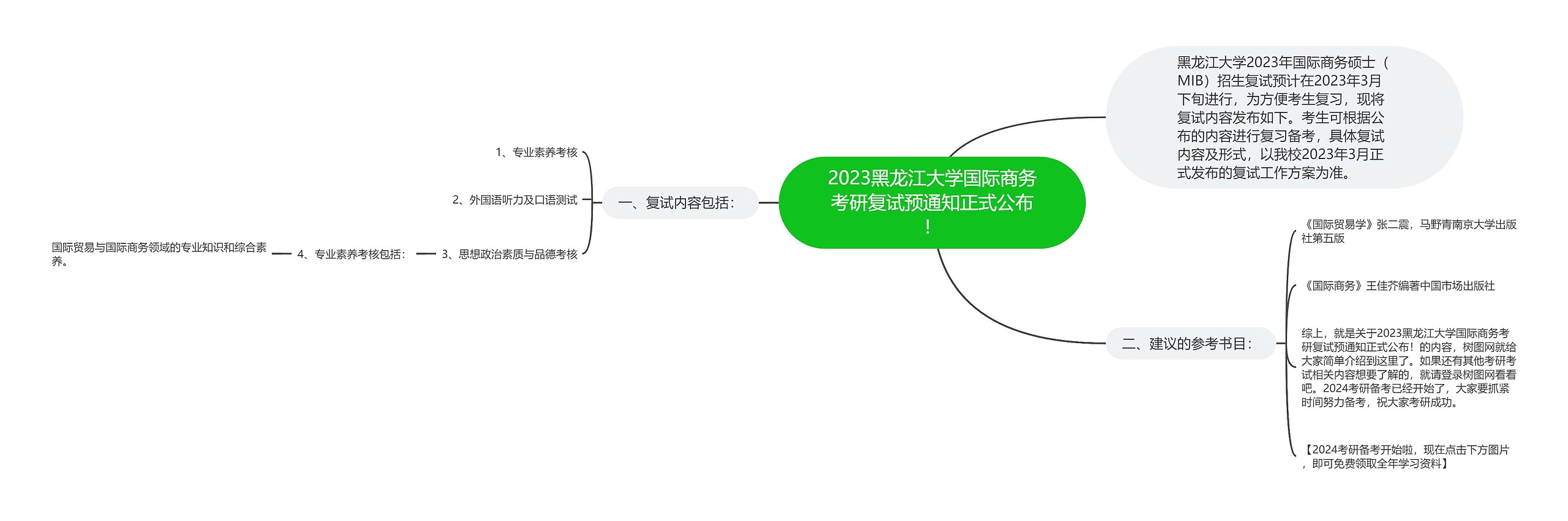 2023黑龙江大学国际商务考研复试预通知正式公布！思维导图