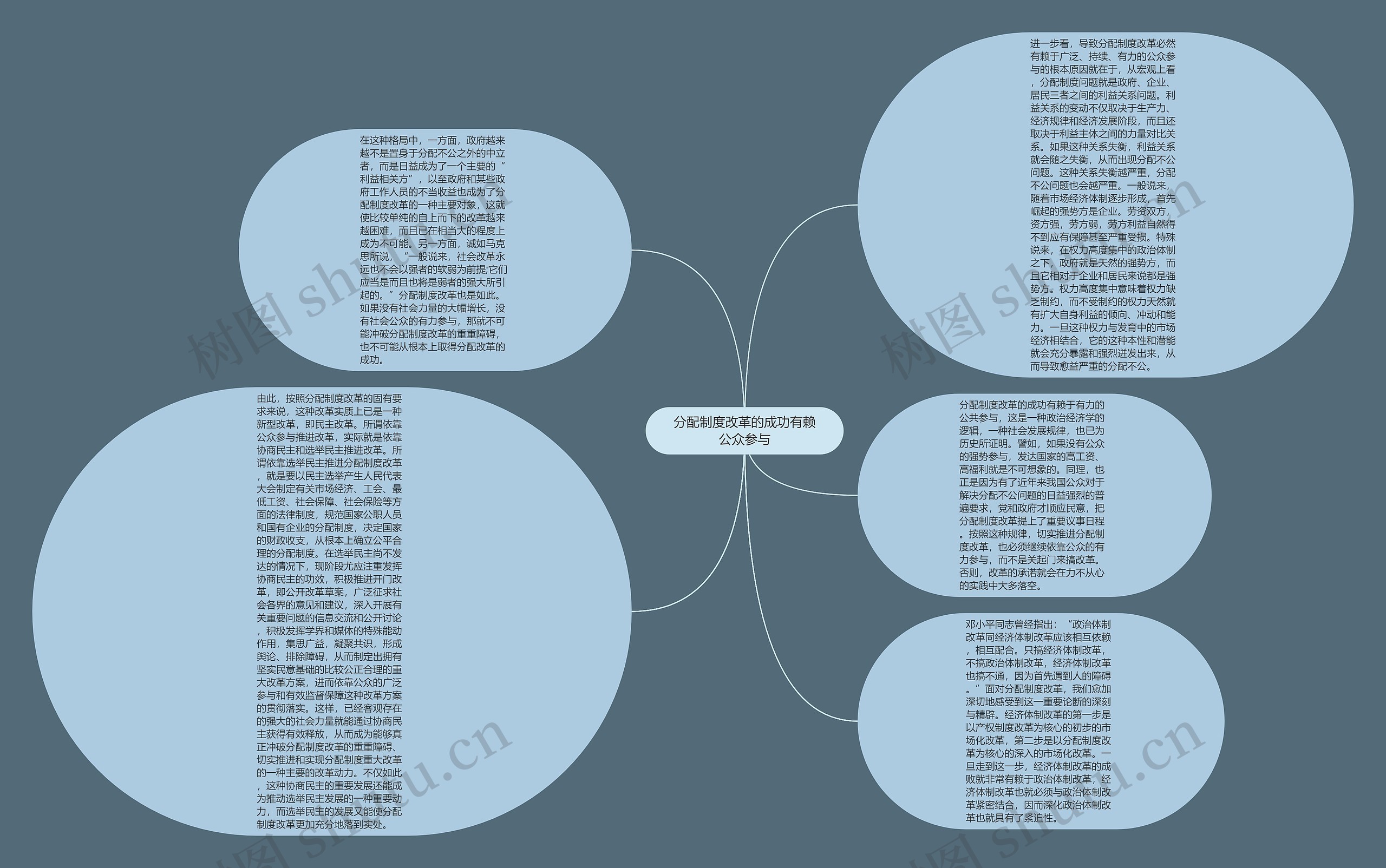 分配制度改革的成功有赖公众参与思维导图