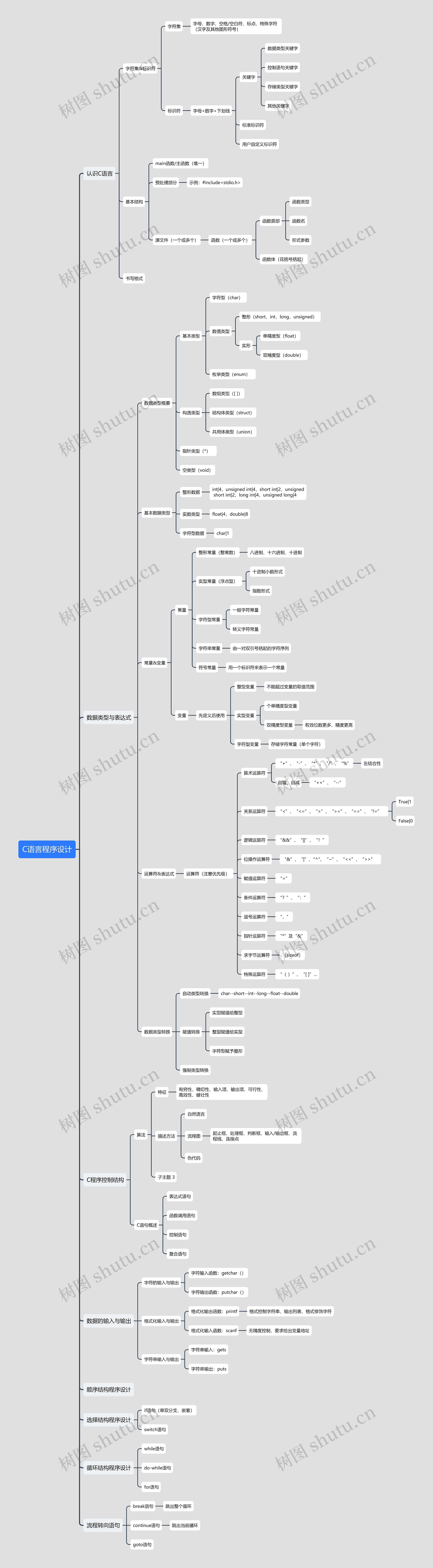 C语言程序设计思维导图