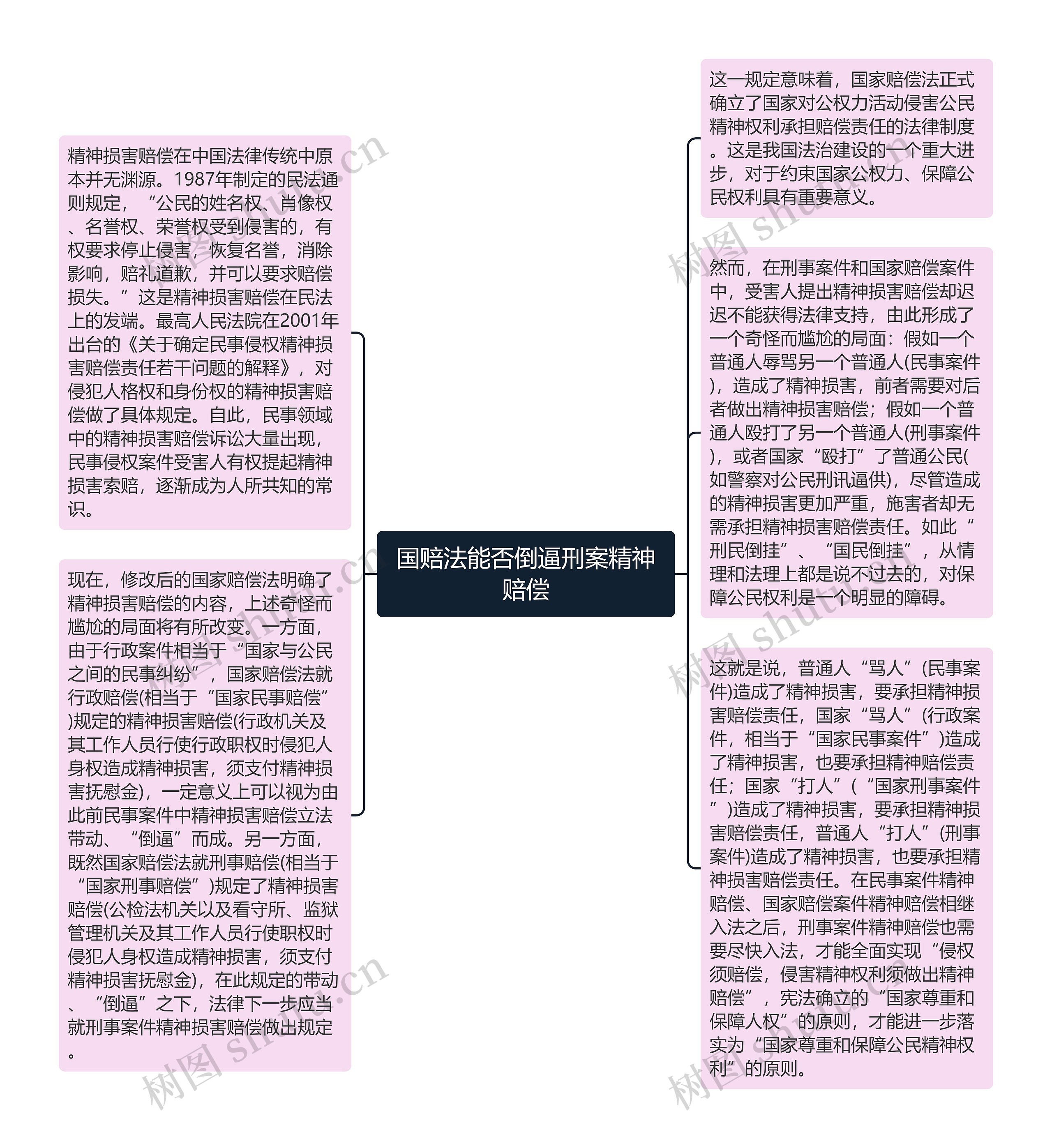 国赔法能否倒逼刑案精神赔偿思维导图