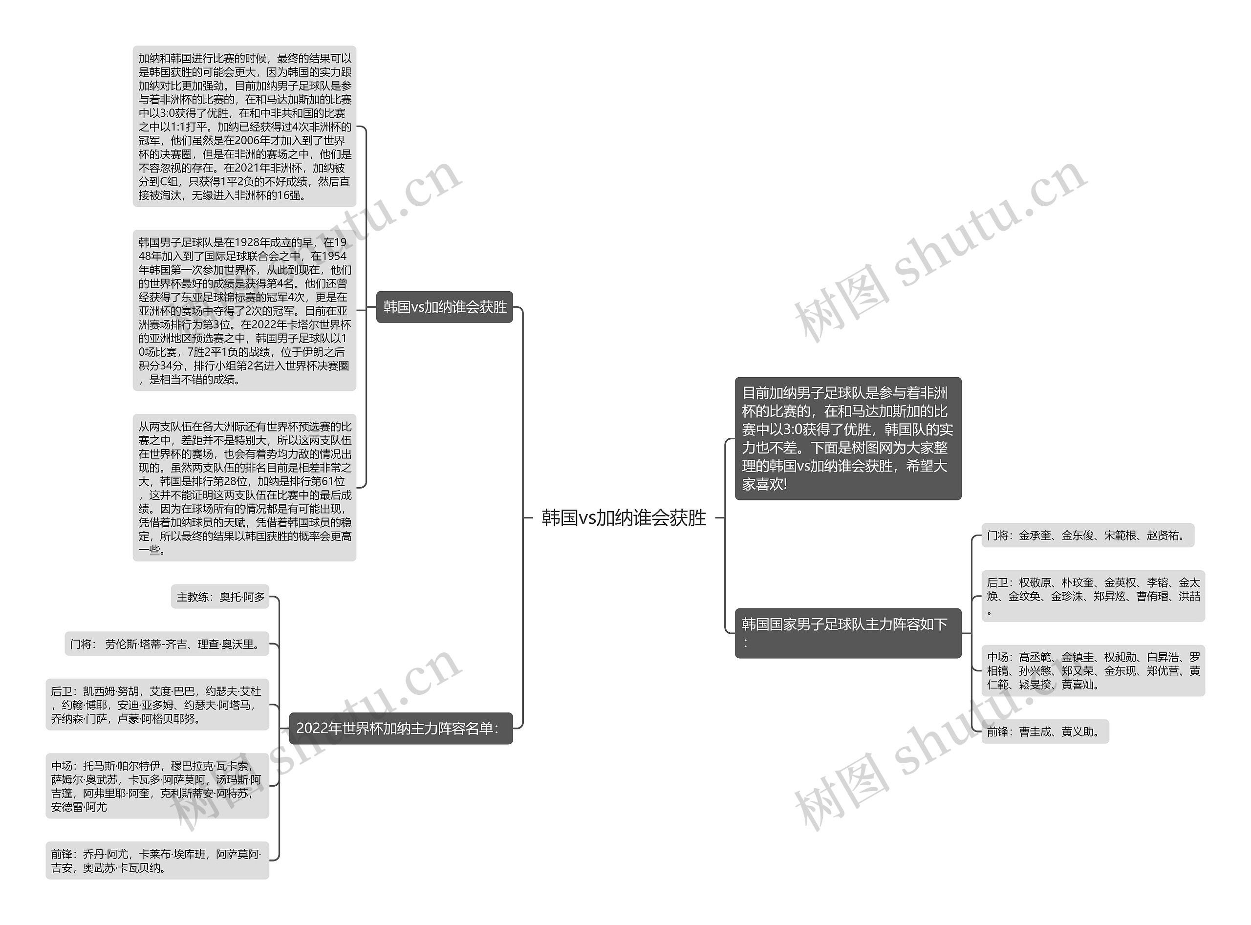 韩国vs加纳谁会获胜思维导图