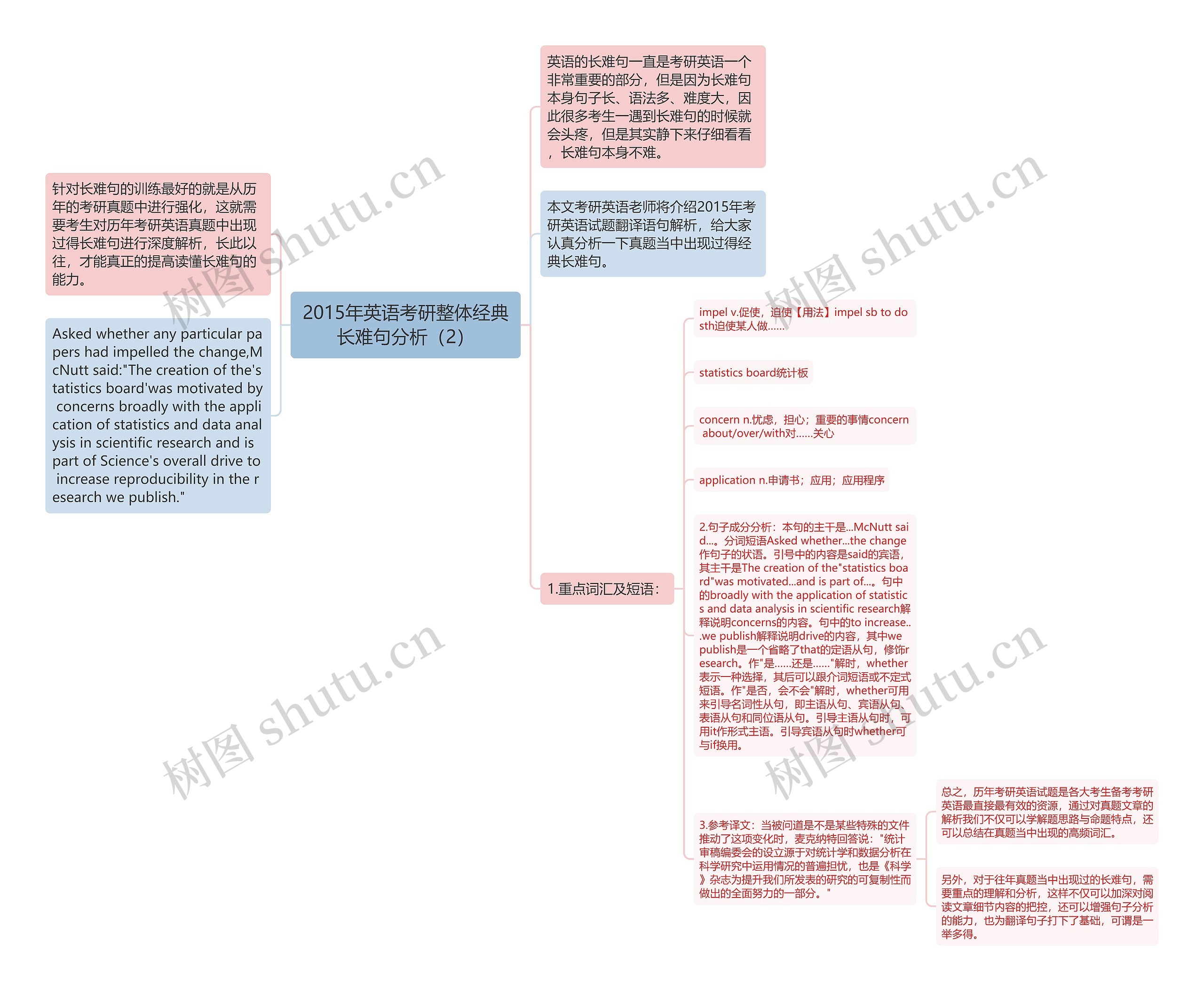 2015年英语考研整体经典长难句分析（2）思维导图