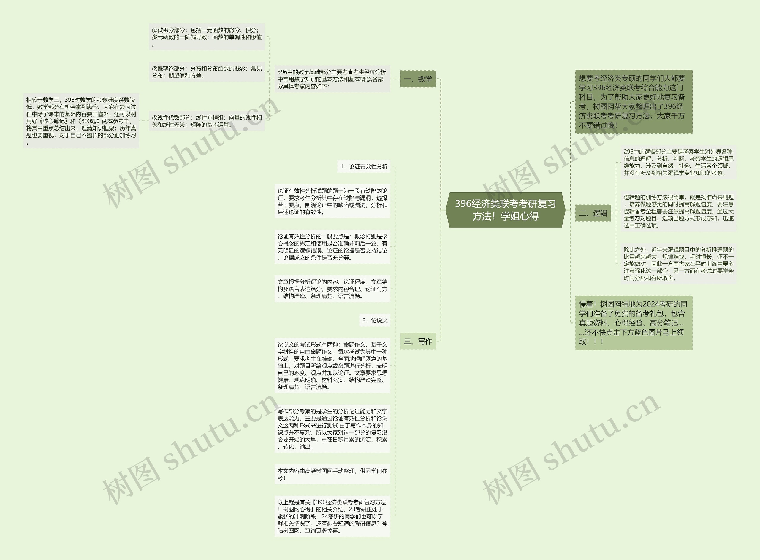 396经济类联考考研复习方法！学姐心得思维导图