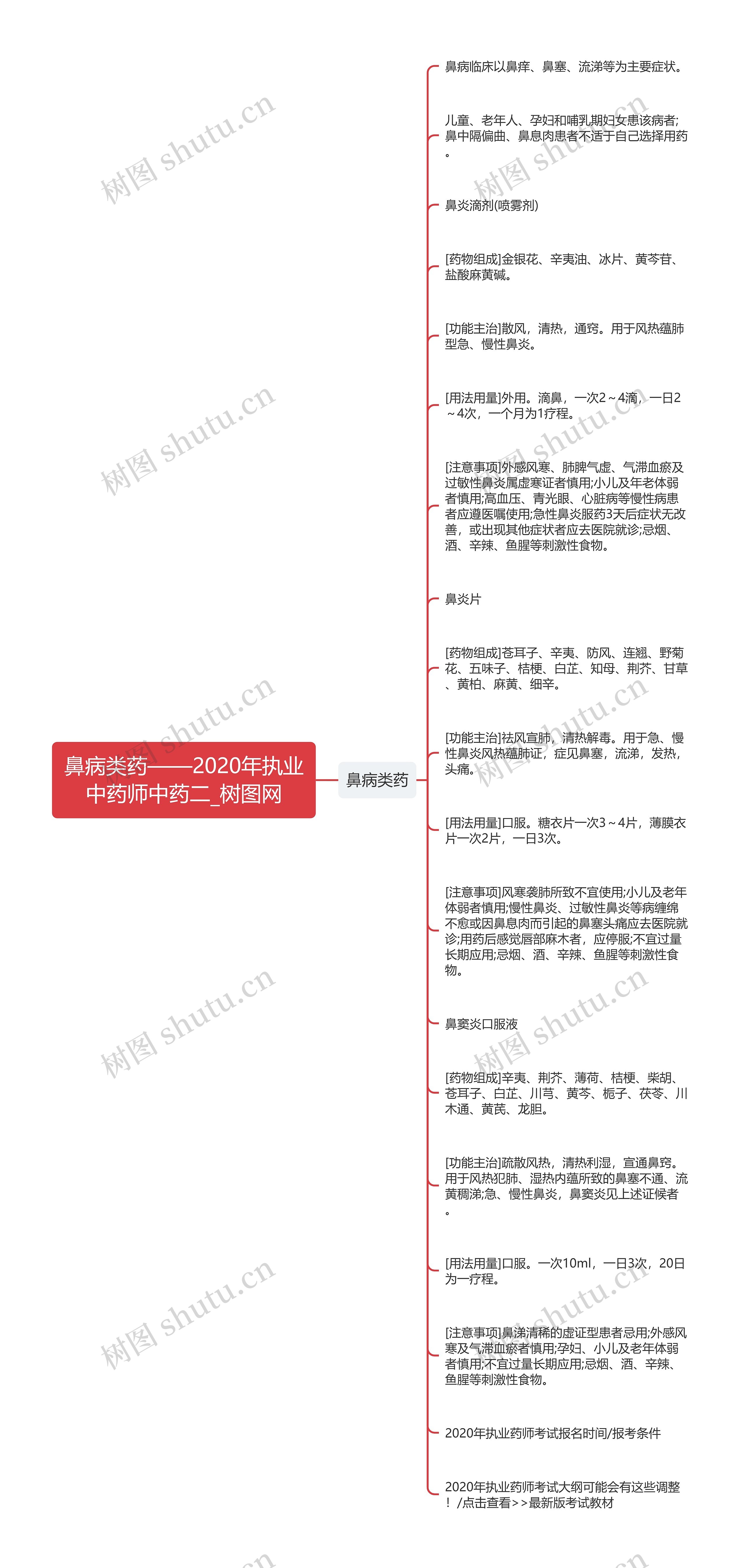 鼻病类药——2020年执业中药师中药二