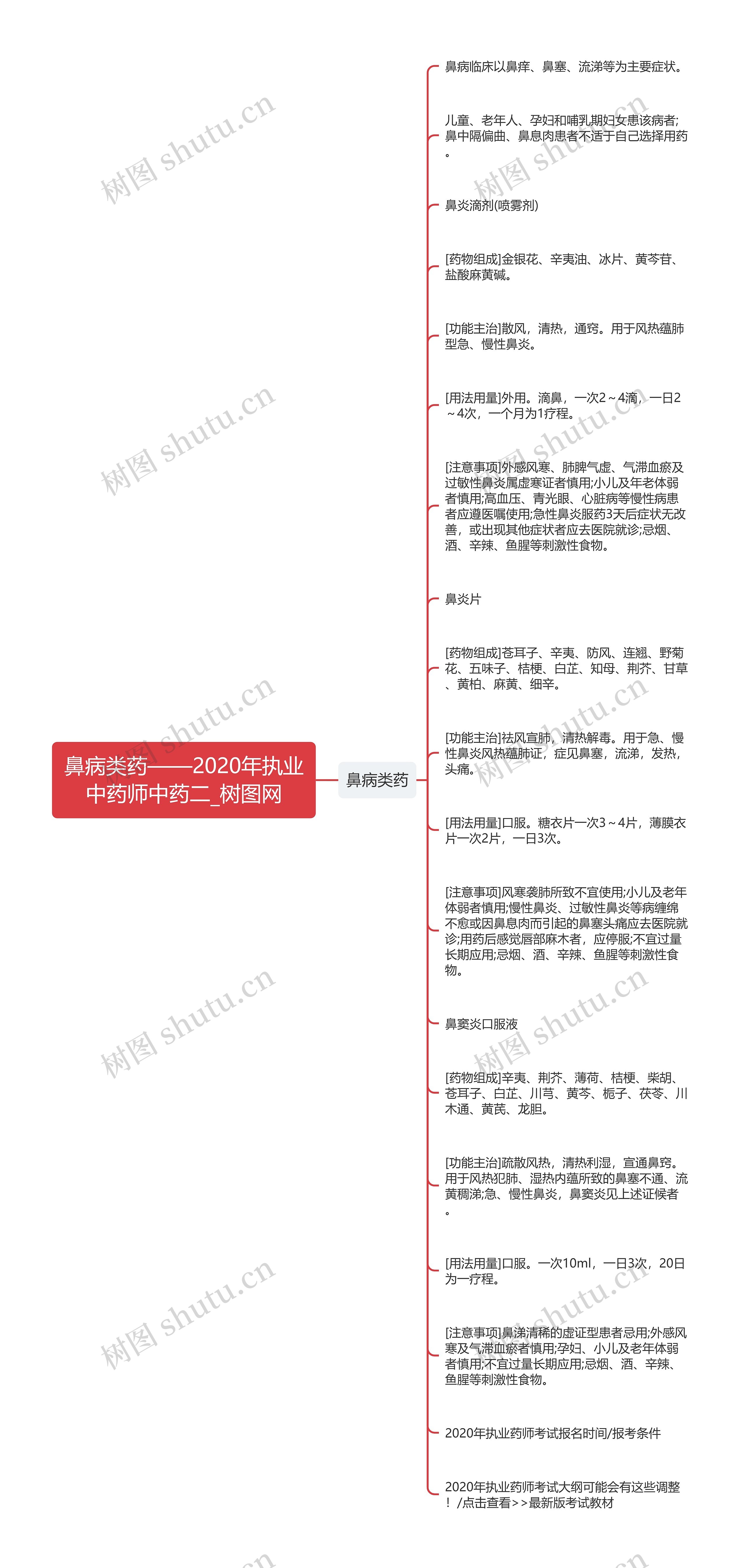 鼻病类药——2020年执业中药师中药二思维导图