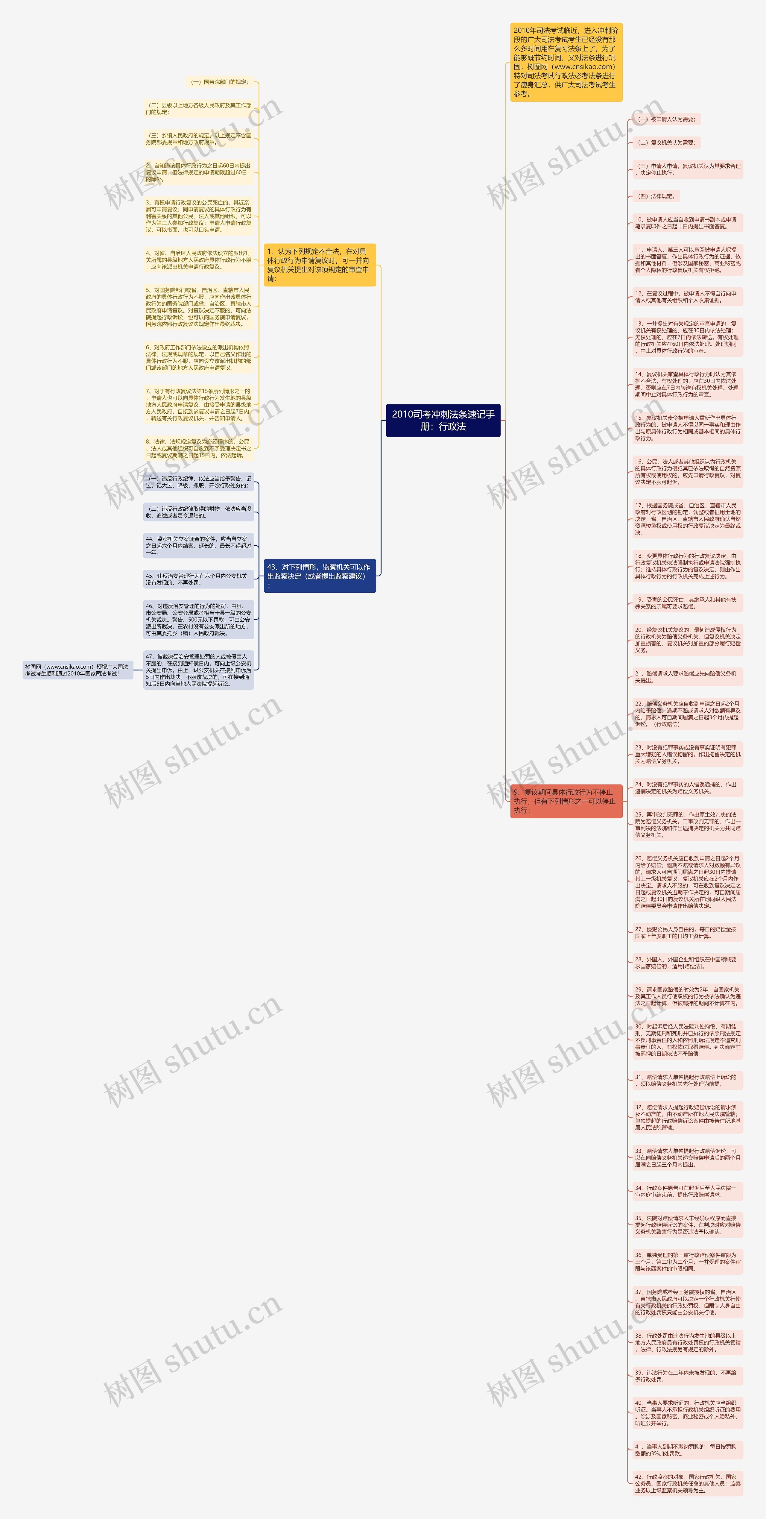 2010司考冲刺法条速记手册：行政法思维导图