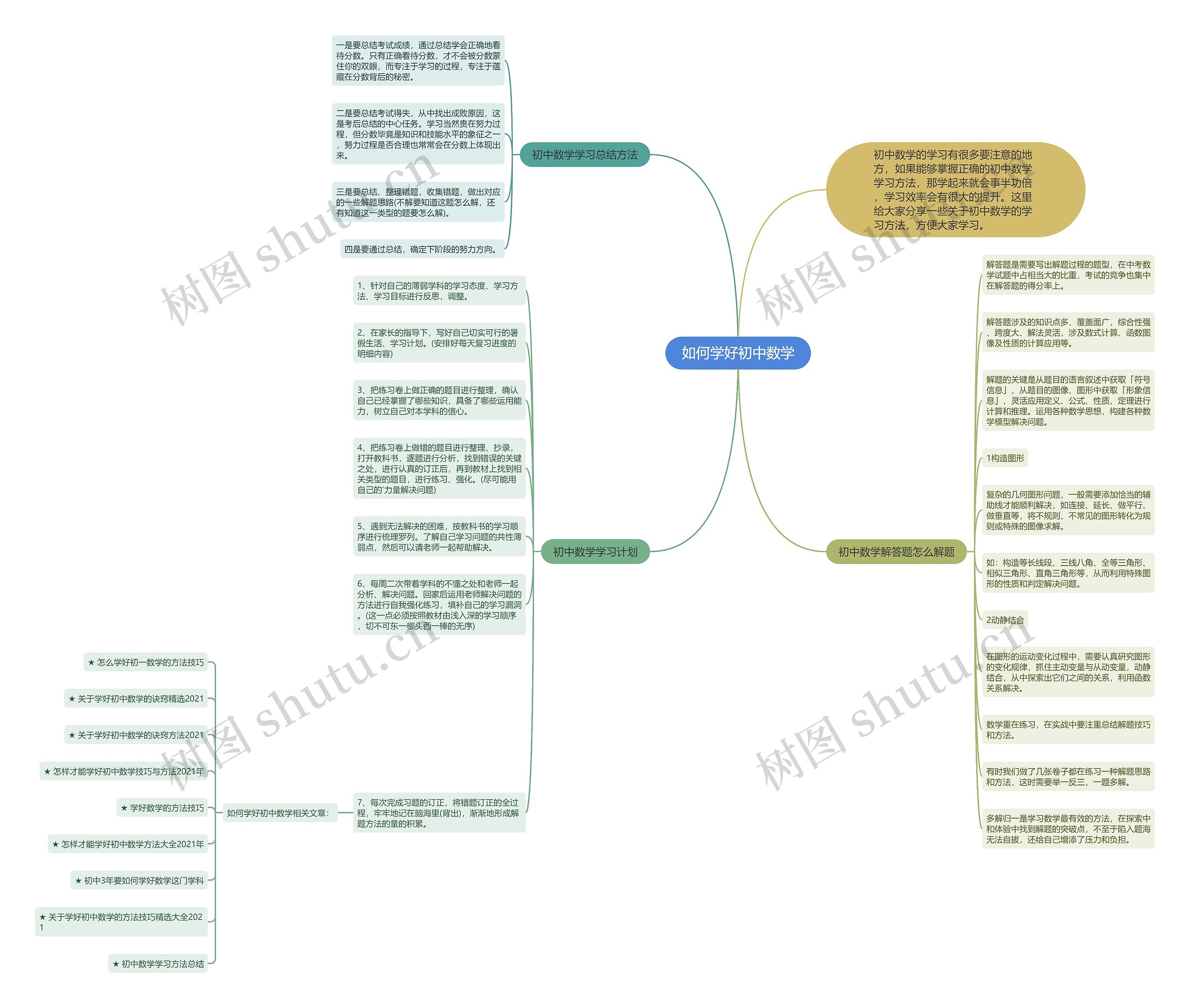 如何学好初中数学思维导图