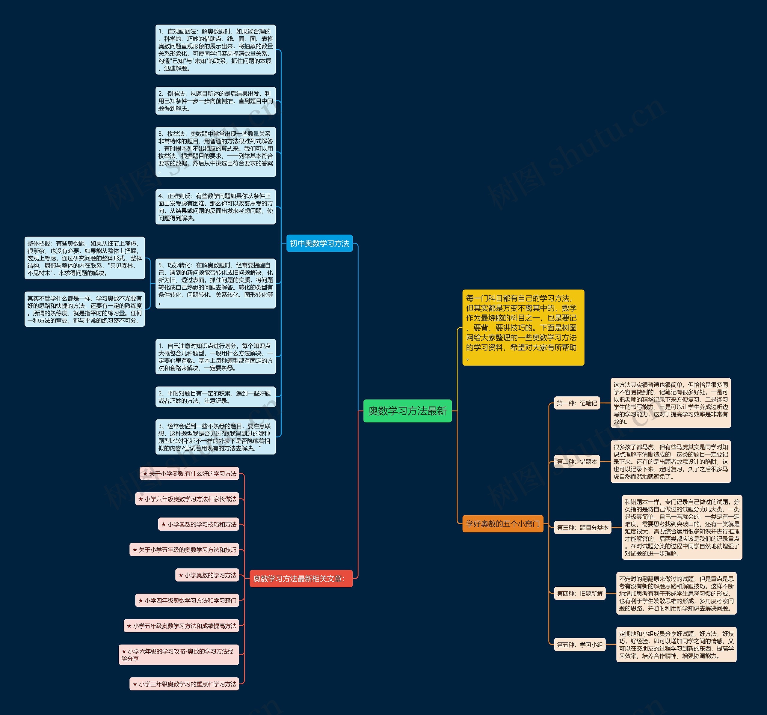 奥数学习方法最新思维导图