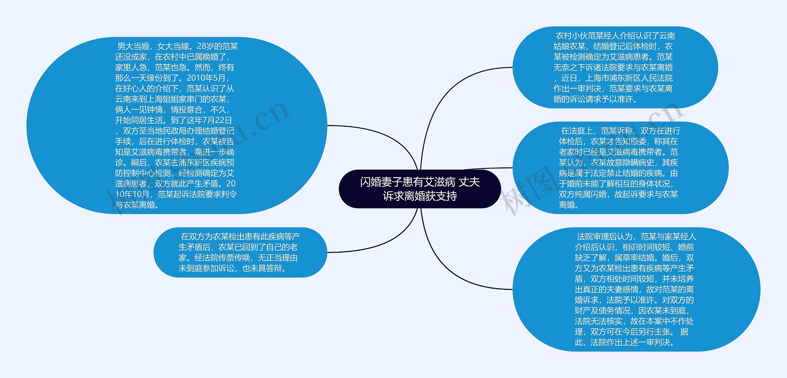 闪婚妻子患有艾滋病 丈夫诉求离婚获支持思维导图