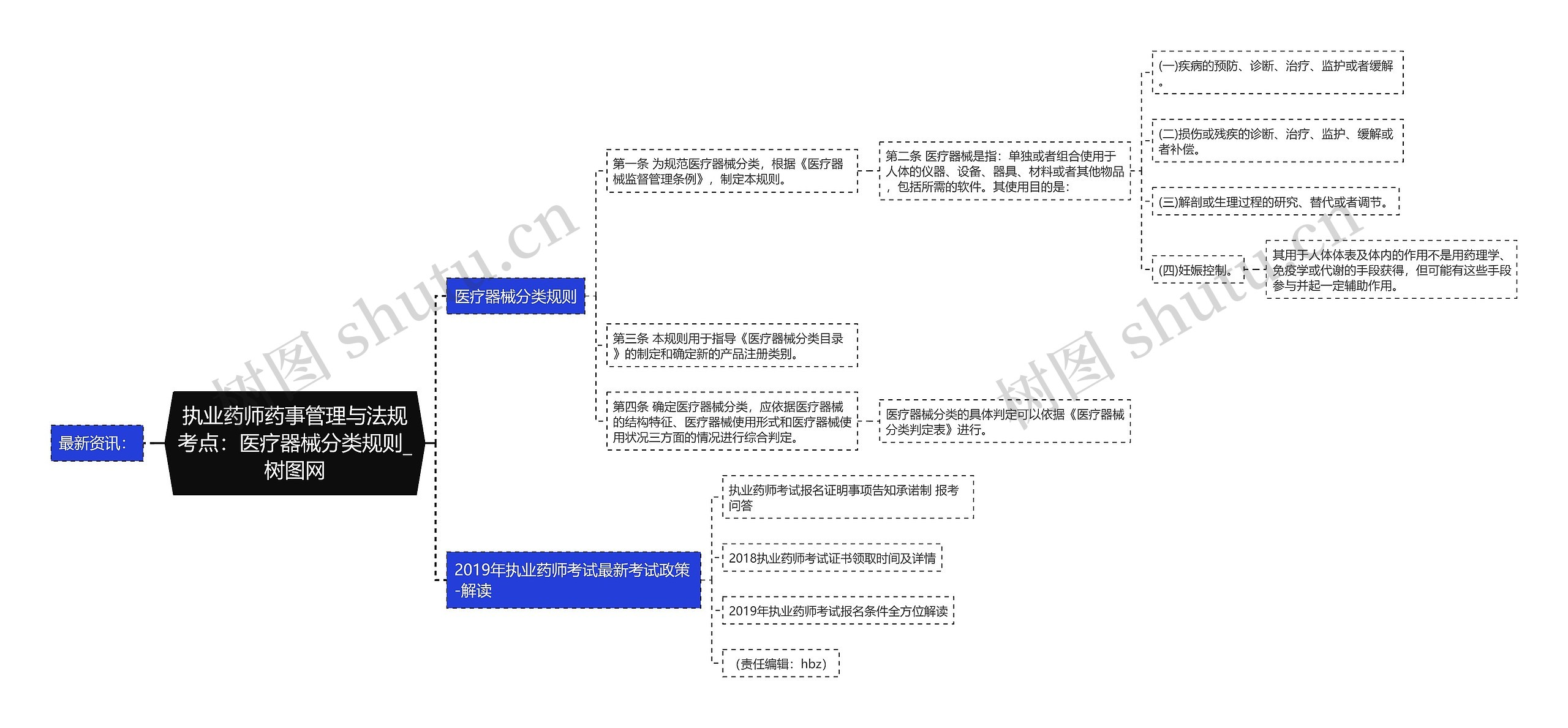 执业药师药事管理与法规考点：医疗器械分类规则