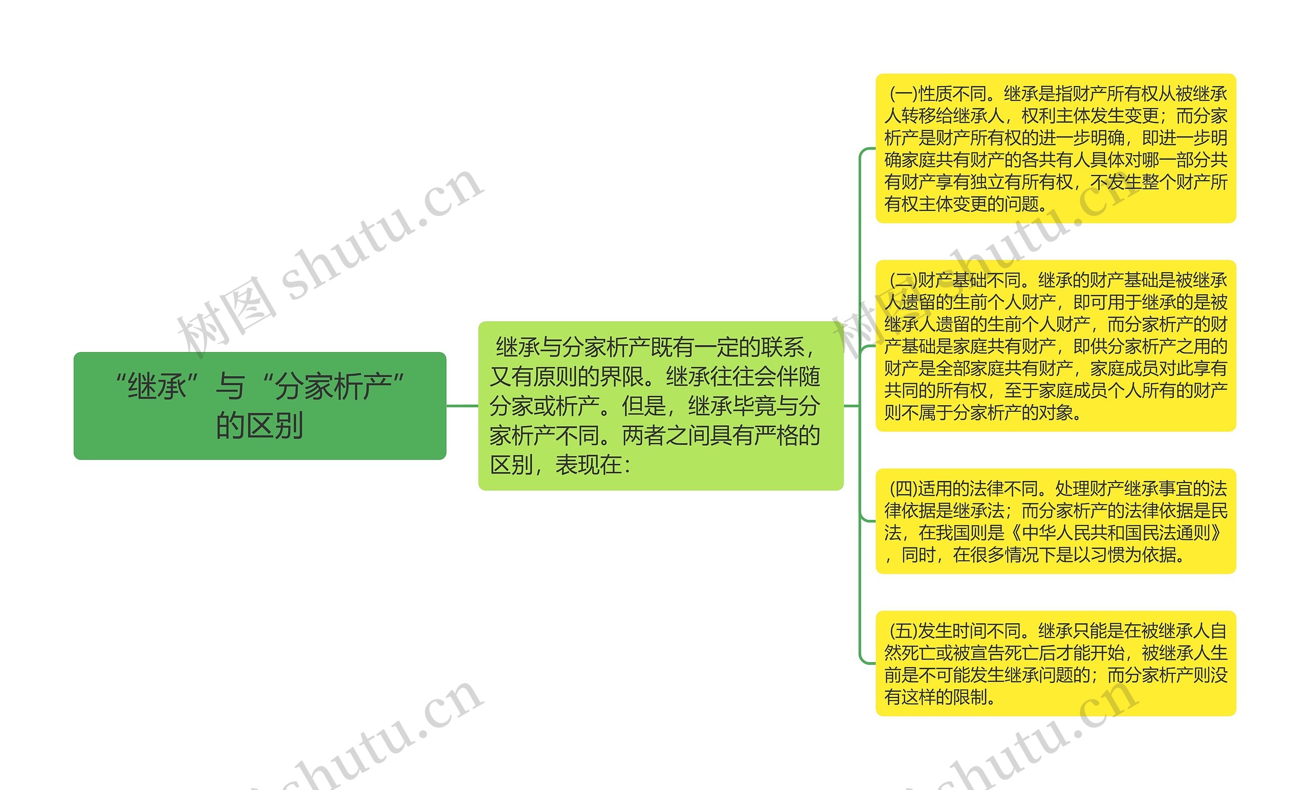“继承”与“分家析产”的区别