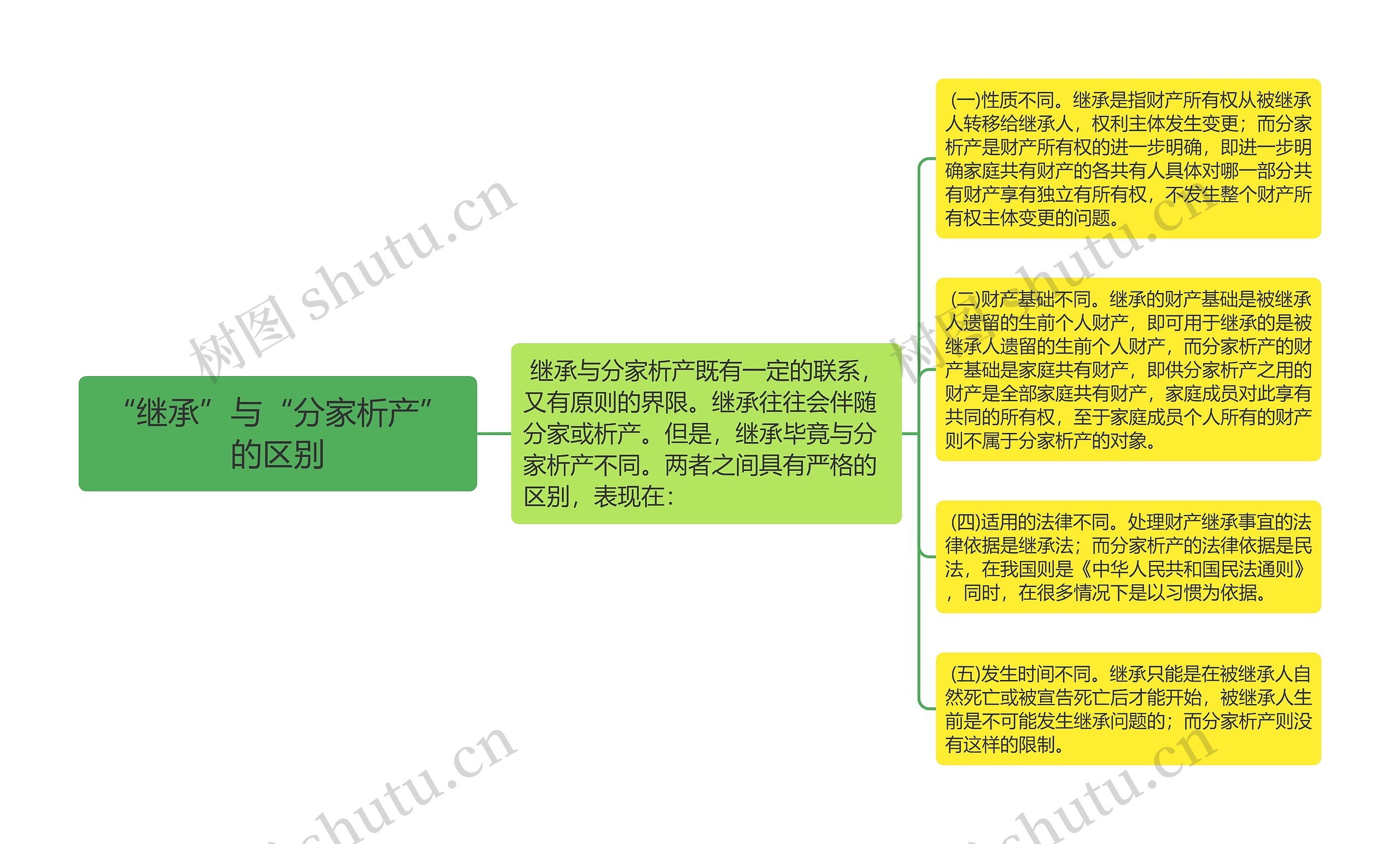 “继承”与“分家析产”的区别思维导图