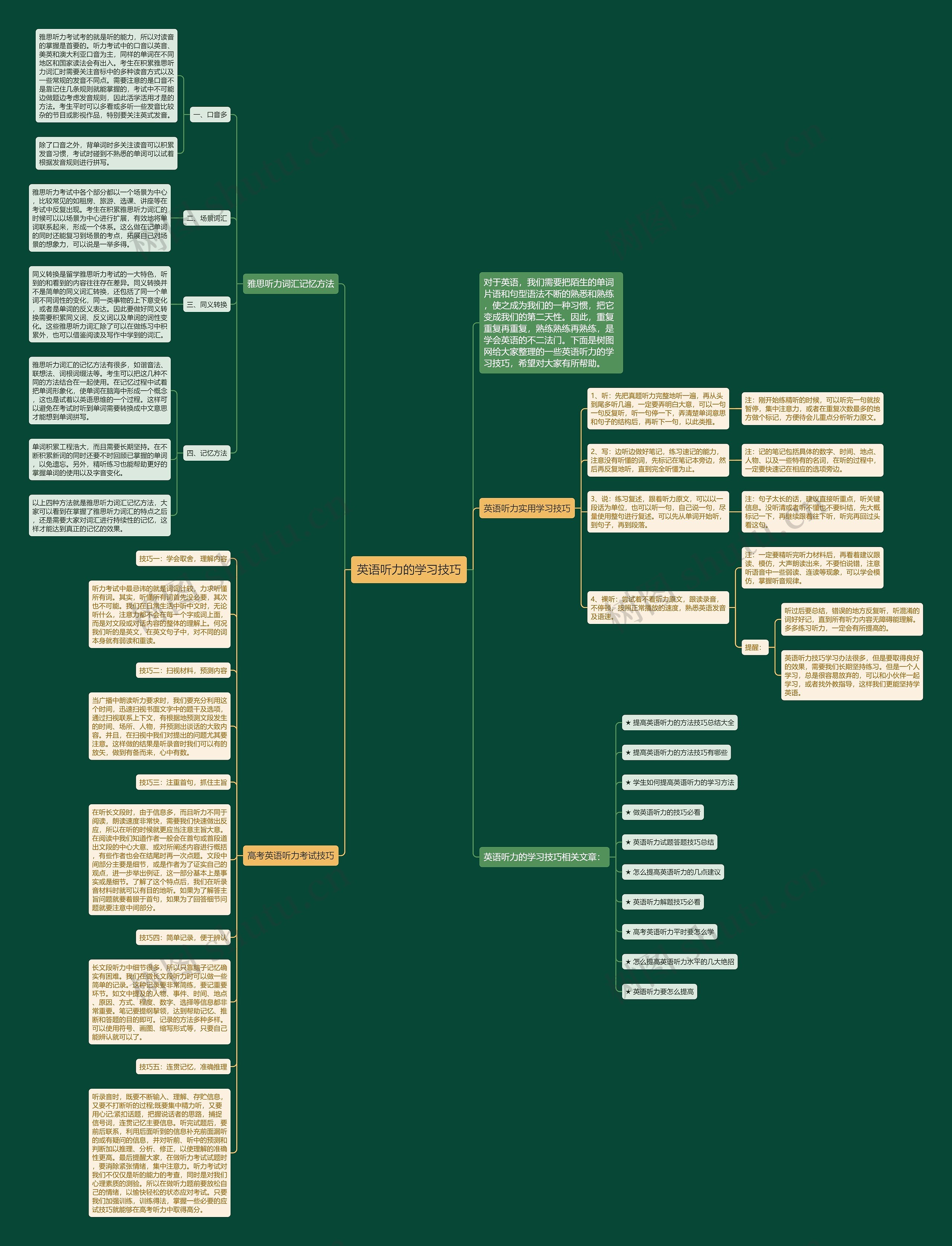 英语听力的学习技巧思维导图