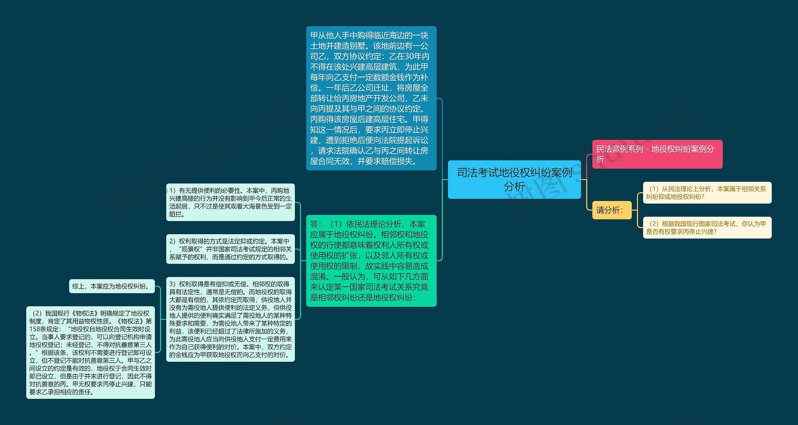 司法考试地役权纠纷案例分析思维导图