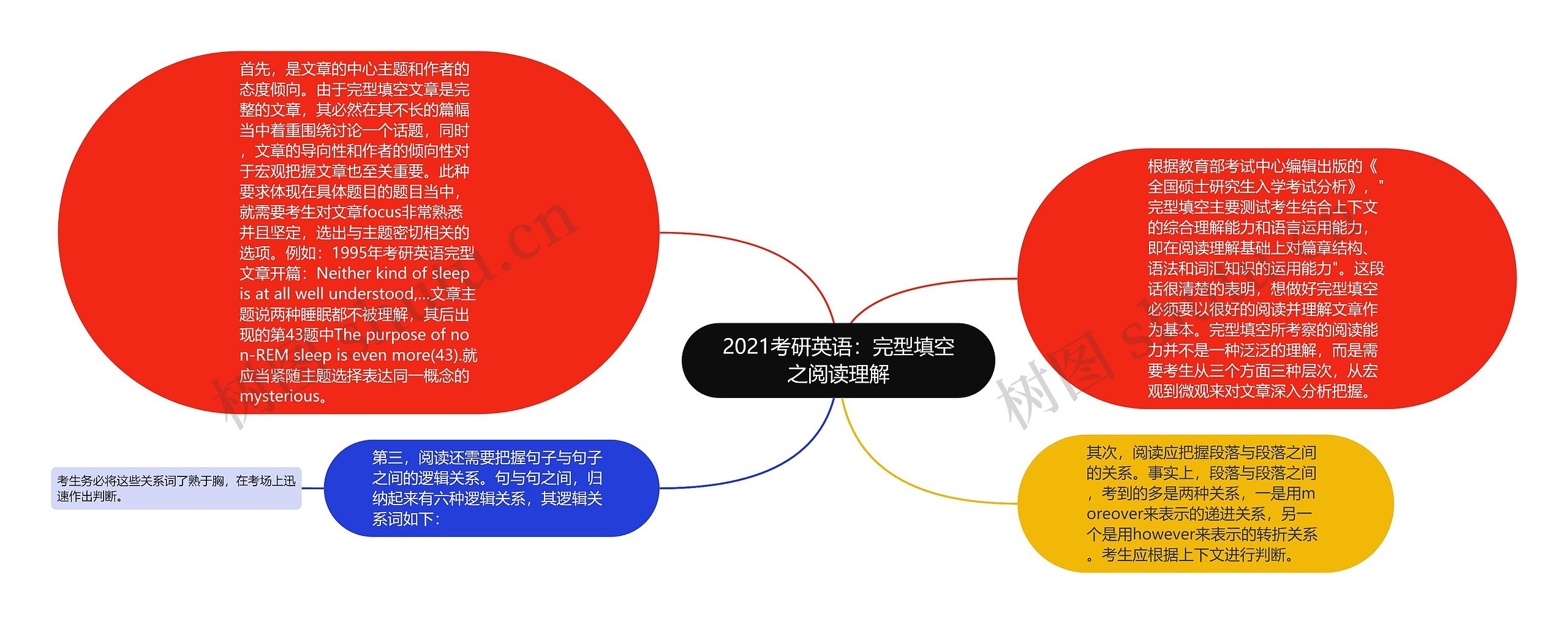 2021考研英语：完型填空之阅读理解