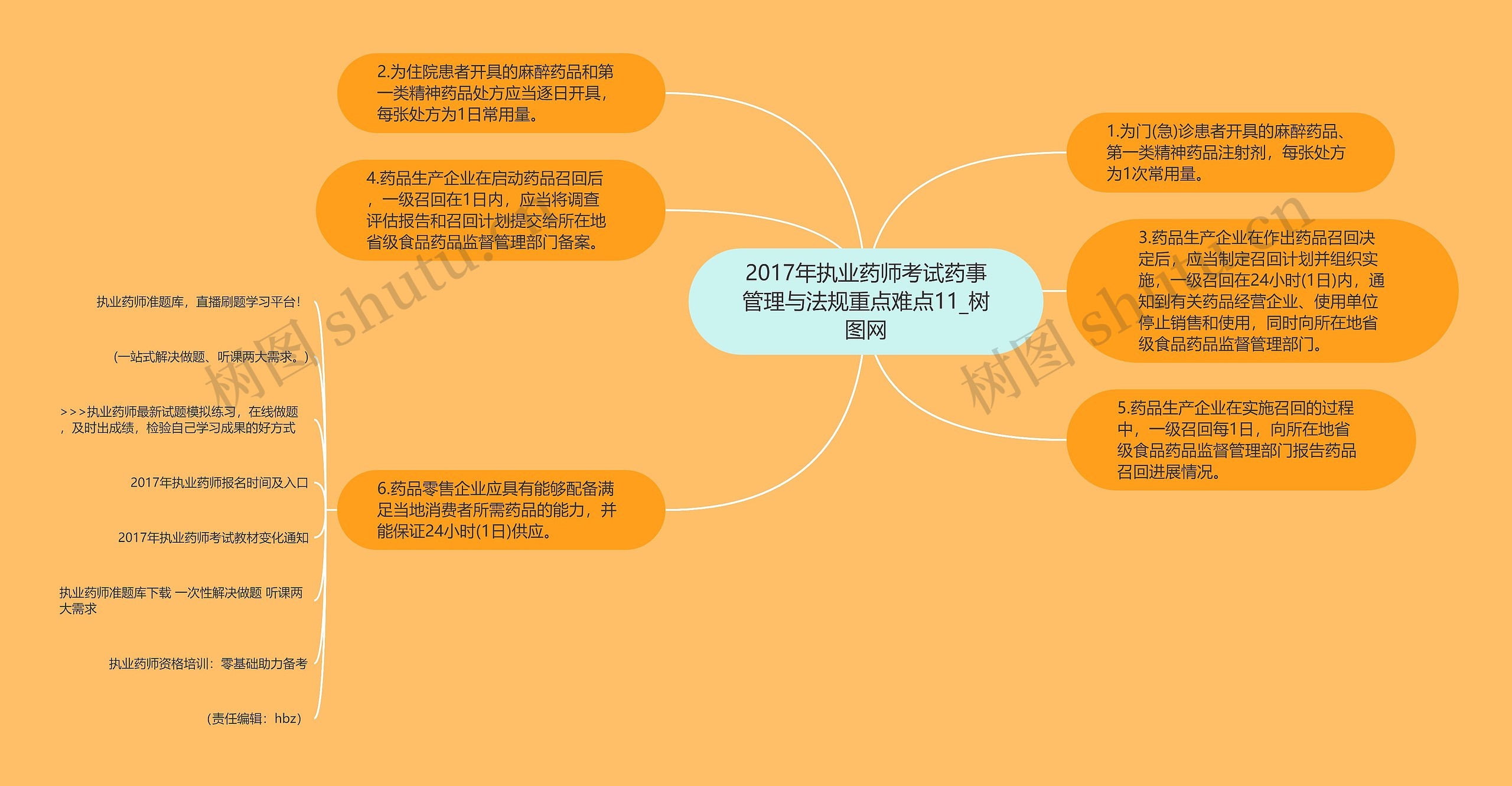 2017年执业药师考试药事管理与法规重点难点11思维导图