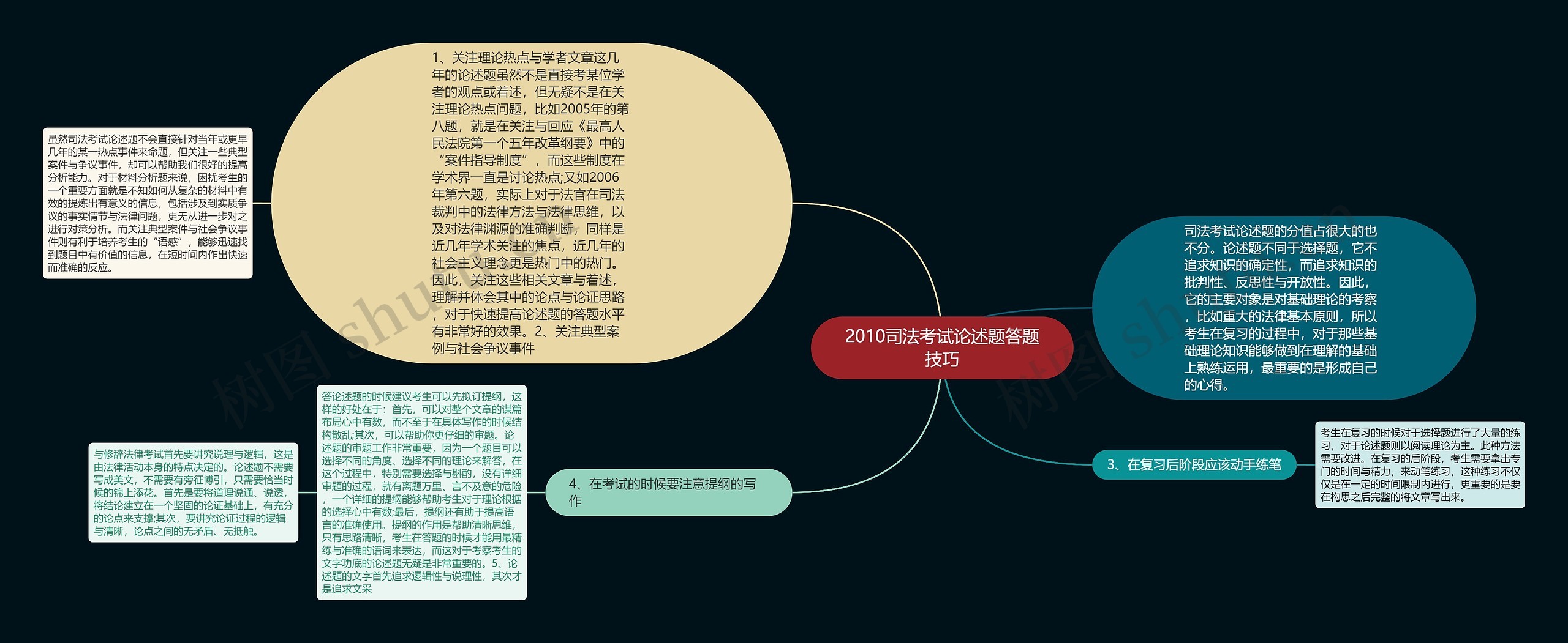 2010司法考试论述题答题技巧