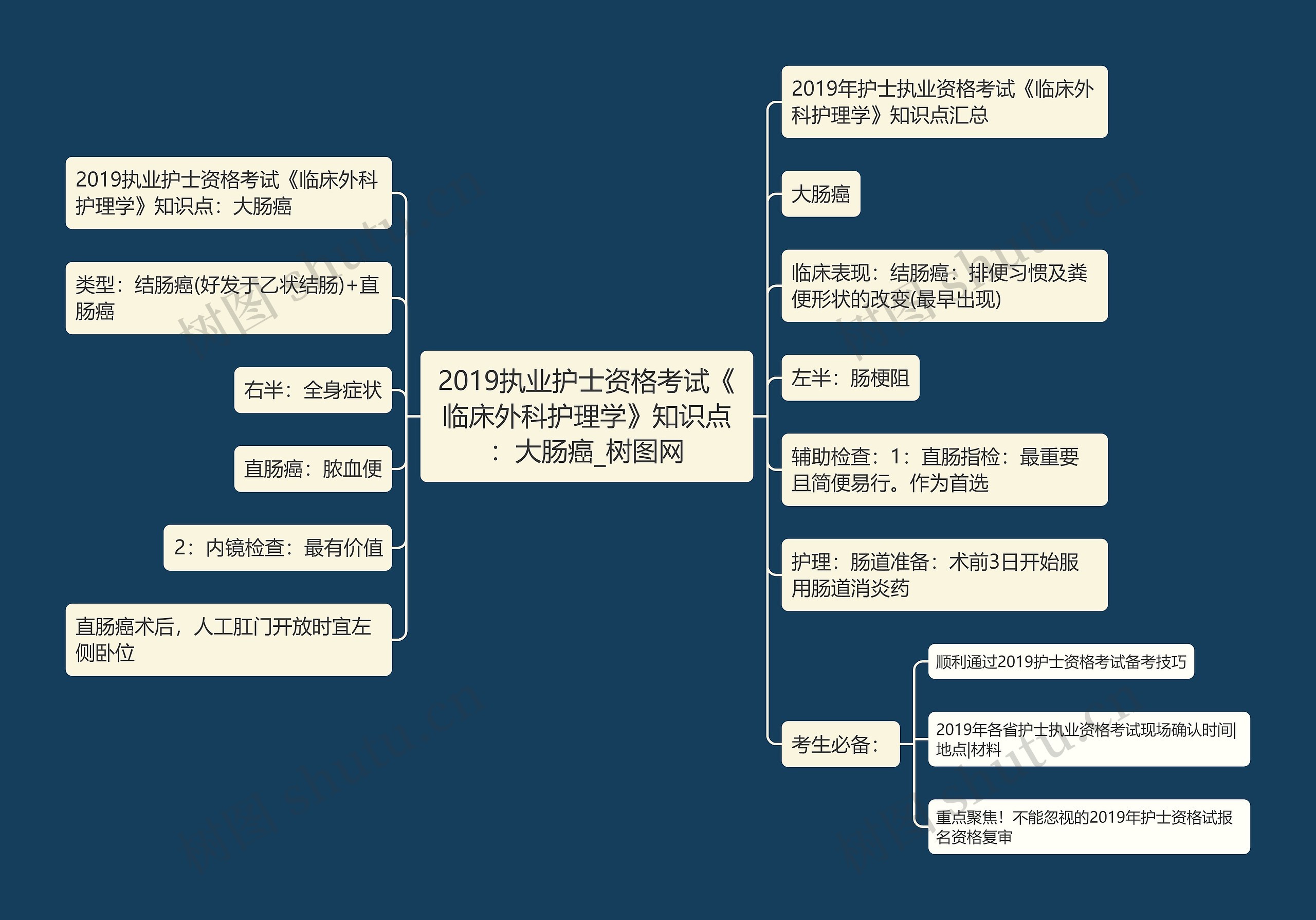 2019执业护士资格考试《临床外科护理学》知识点：大肠癌思维导图