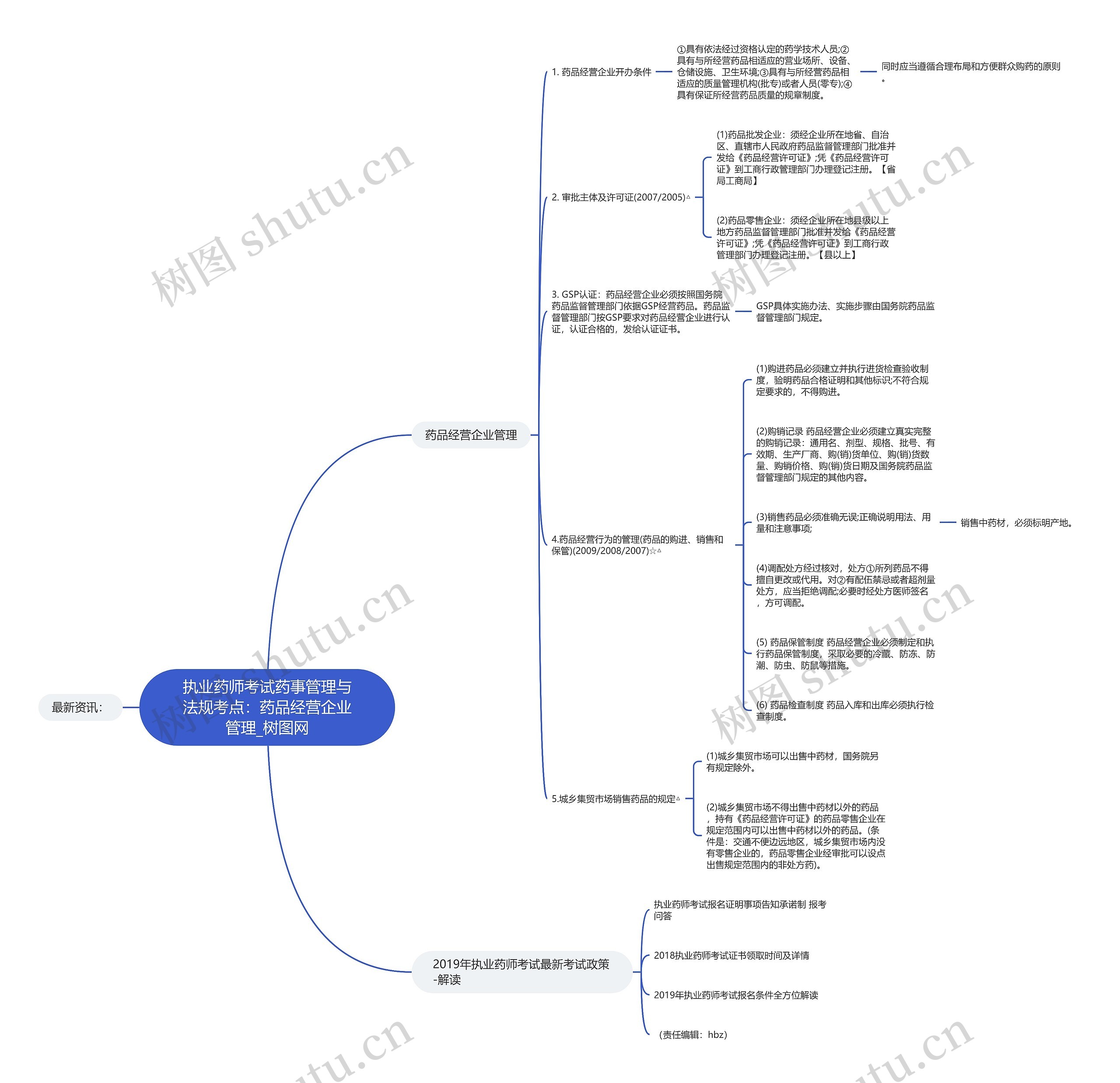 执业药师考试药事管理与法规考点:药品经营企业管理 执业药师考试药事管理与法规考点:药品经营企业管理