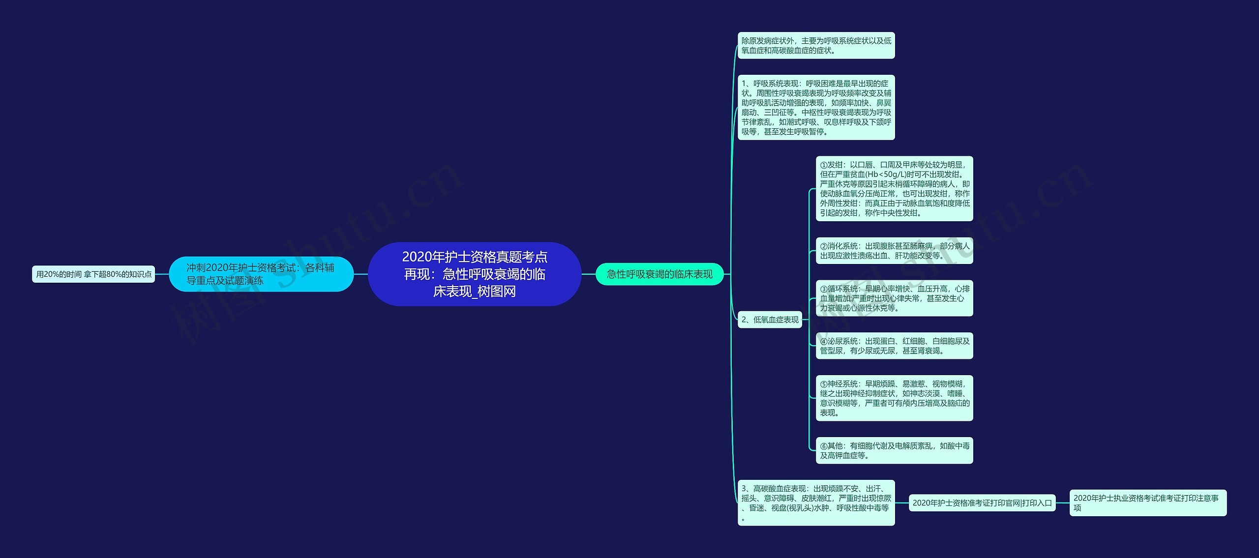 2020年护士资格真题考点再现：急性呼吸衰竭的临床表现思维导图