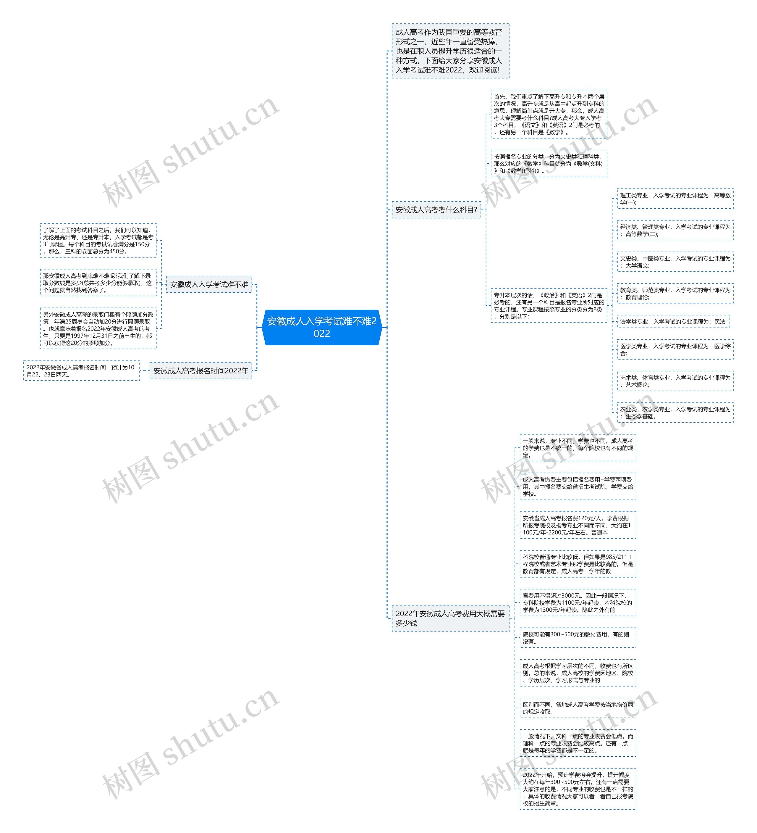 安徽成人入学考试难不难2022思维导图