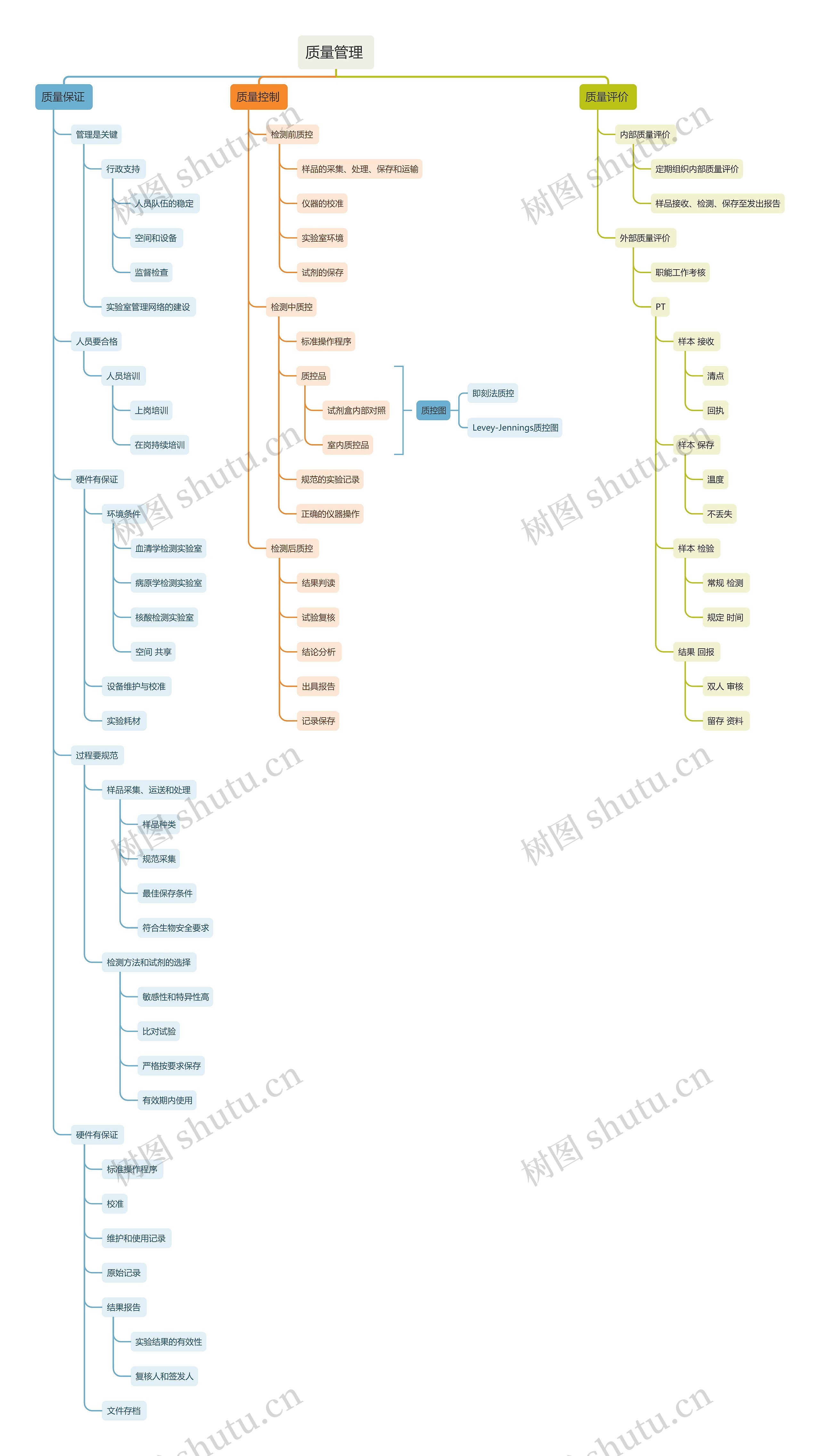 质量管理思维导图