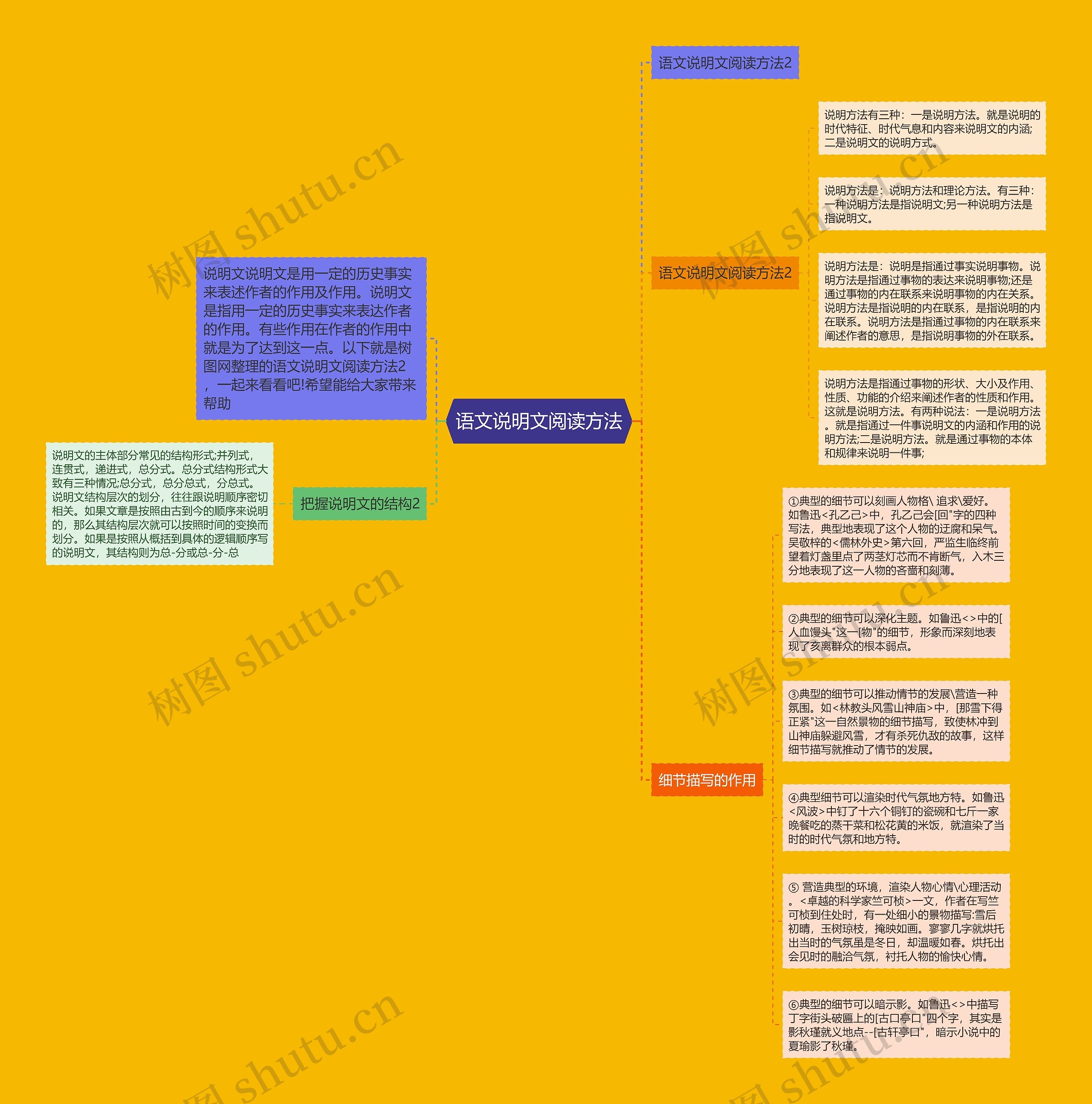 语文说明文阅读方法思维导图