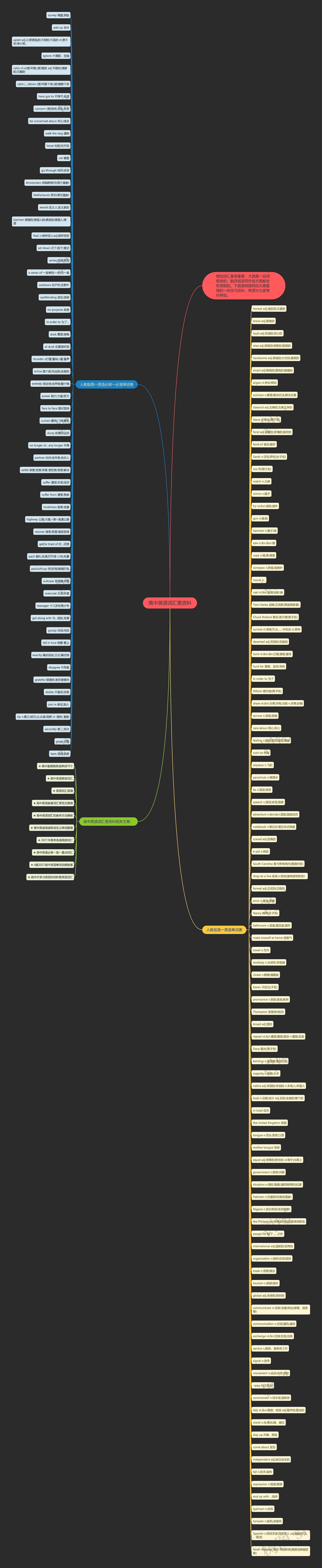 高中英语词汇表资料思维导图
