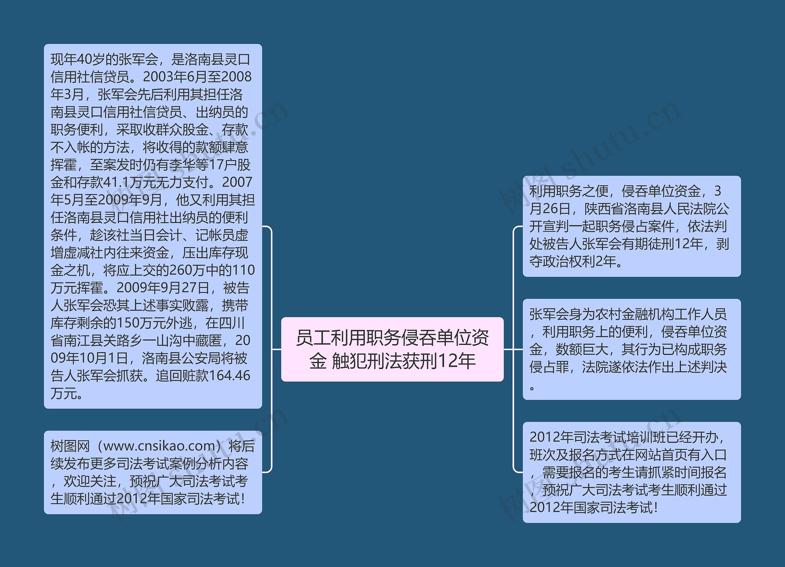 员工利用职务侵吞单位资金 触犯刑法获刑12年思维导图