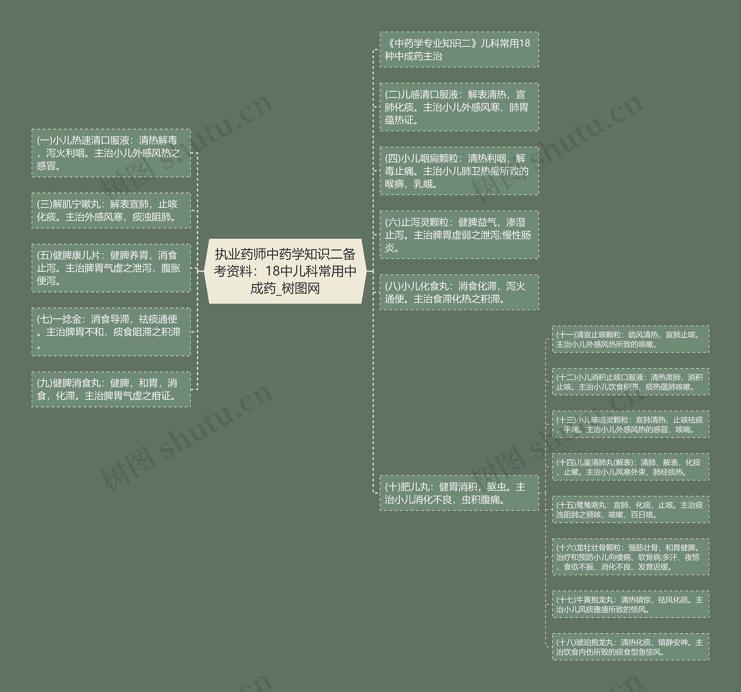 执业药师中药学知识二备考资料：18中儿科常用中成药思维导图