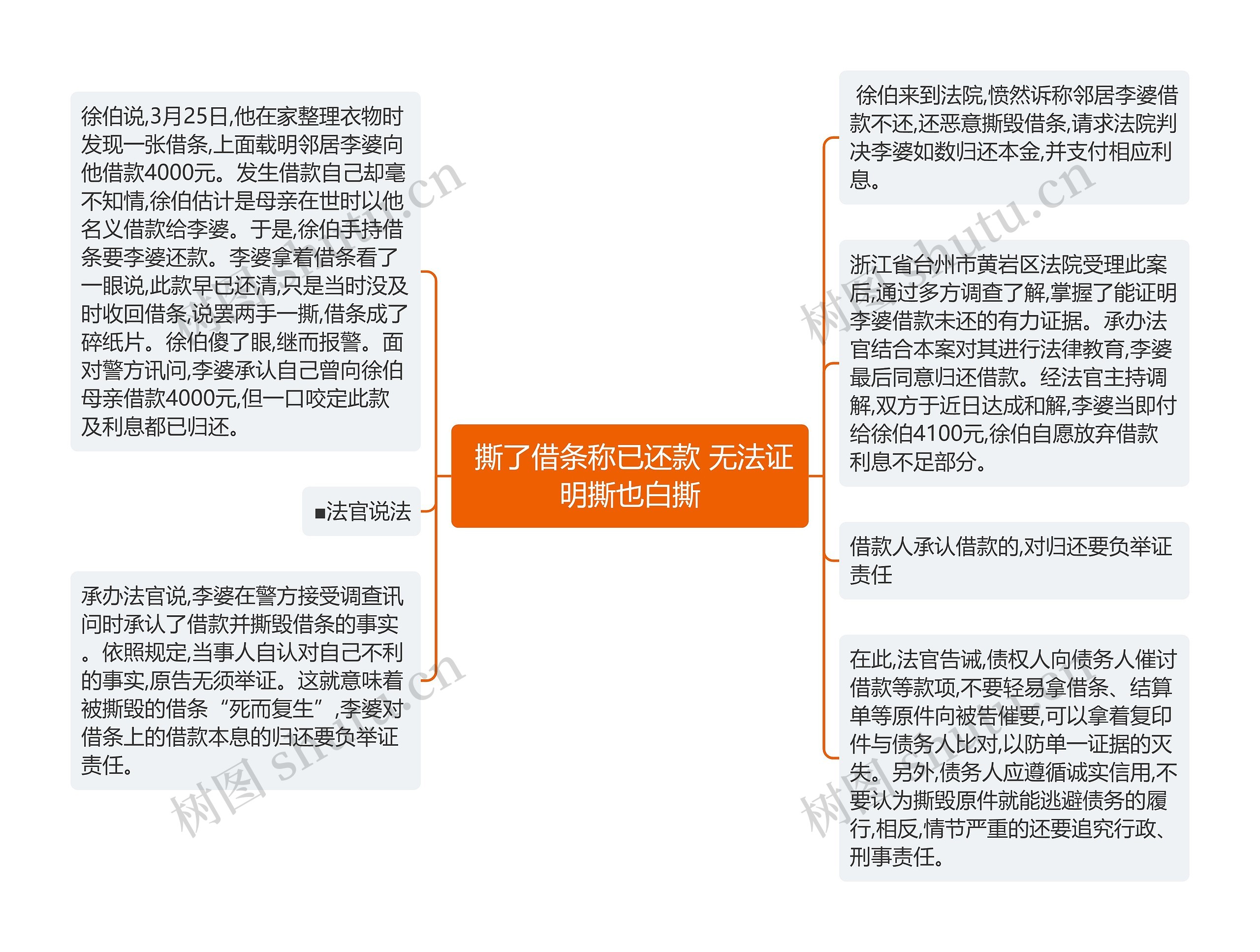  撕了借条称已还款 无法证明撕也白撕思维导图