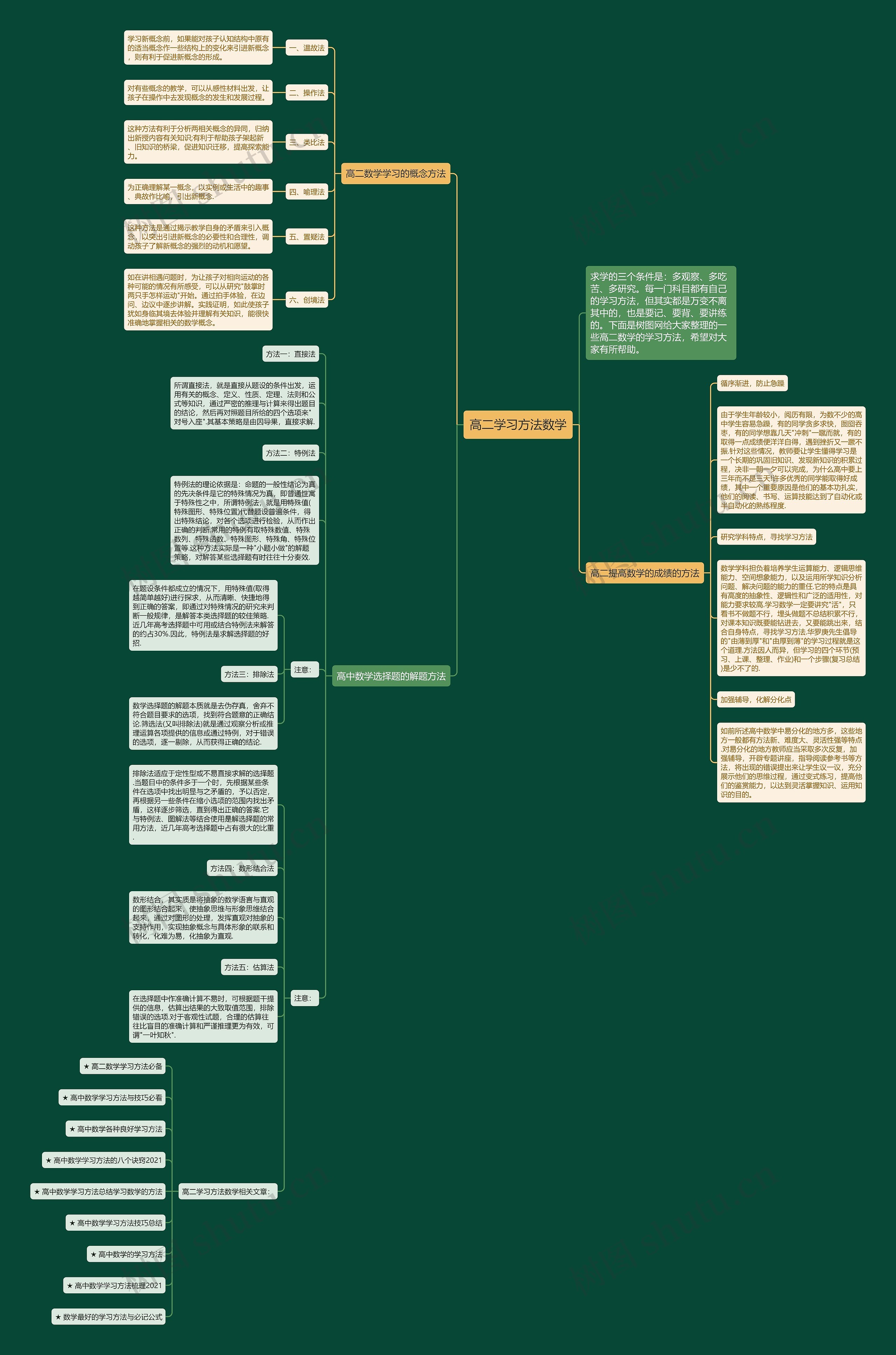高二学习方法数学思维导图