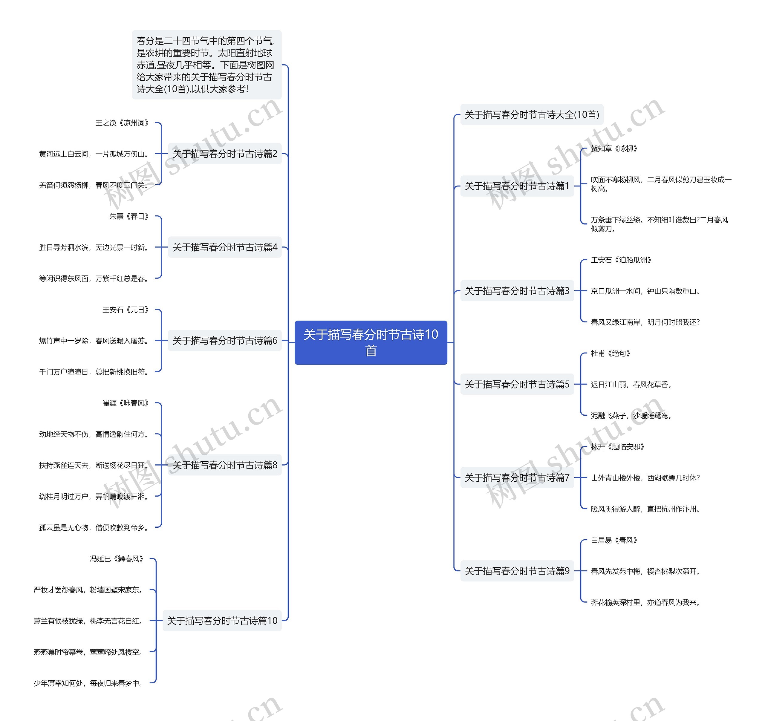 关于描写春分时节古诗10首思维导图