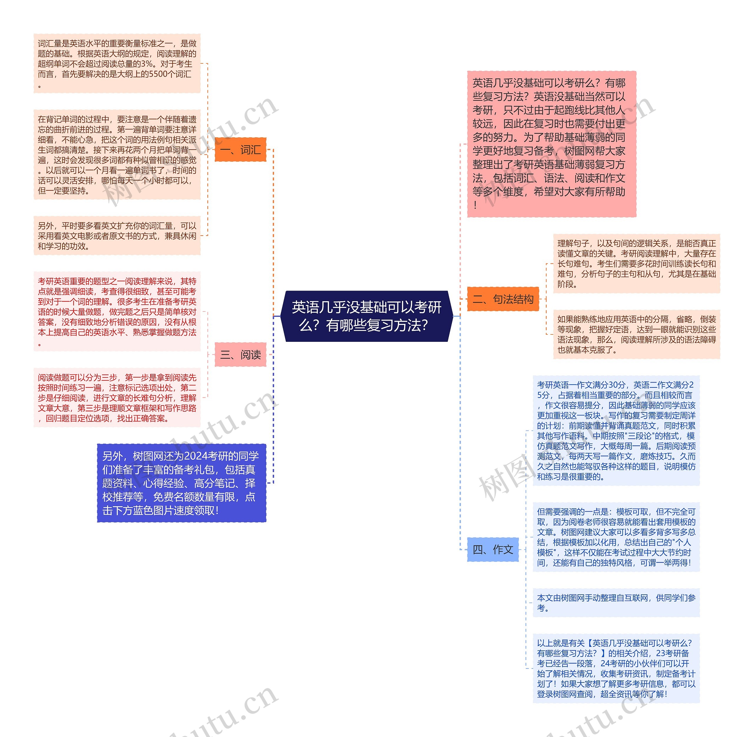 英语几乎没基础可以考研么？有哪些复习方法？