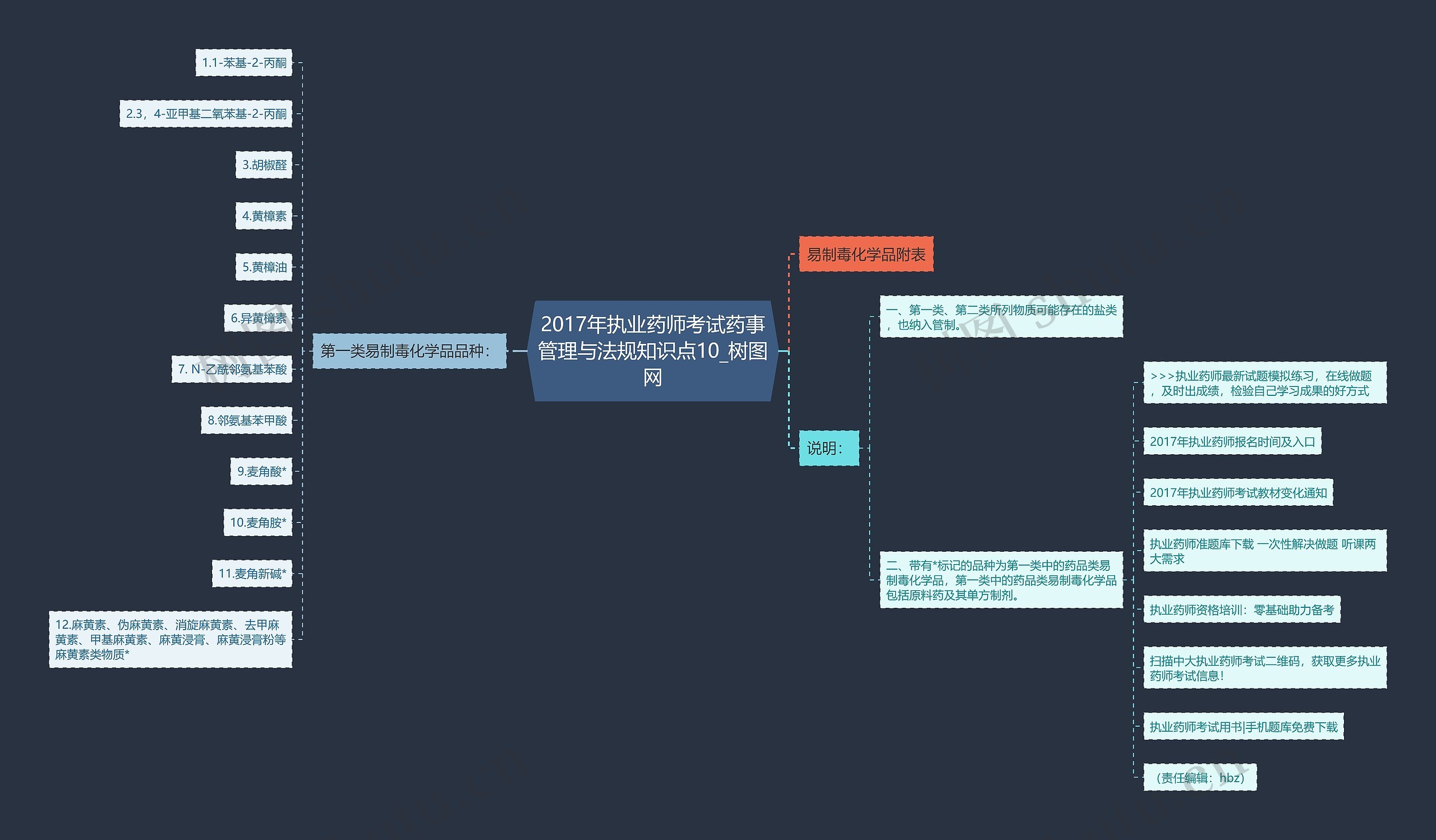 2017年执业药师考试药事管理与法规知识点10思维导图