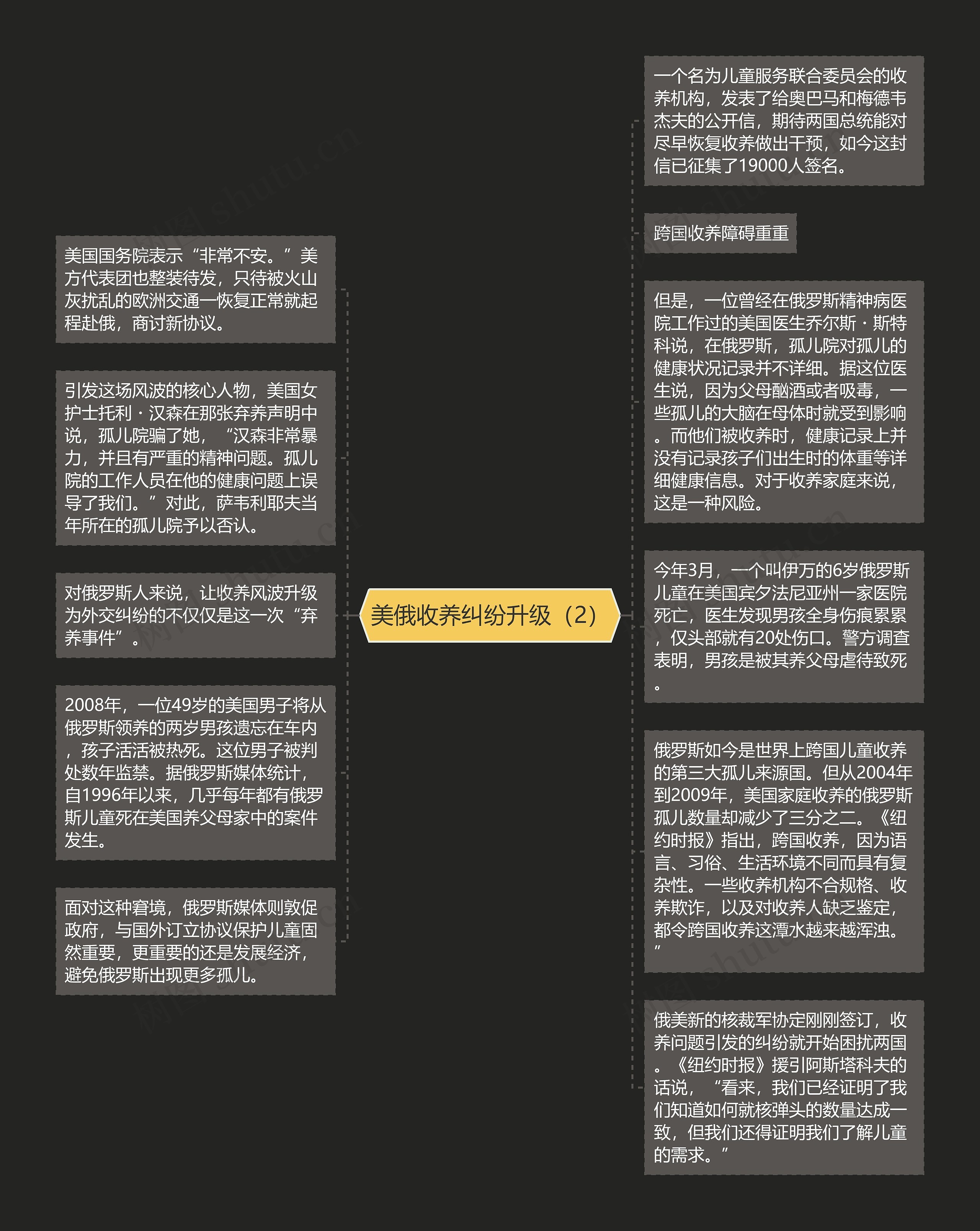 美俄收养纠纷升级（2）思维导图