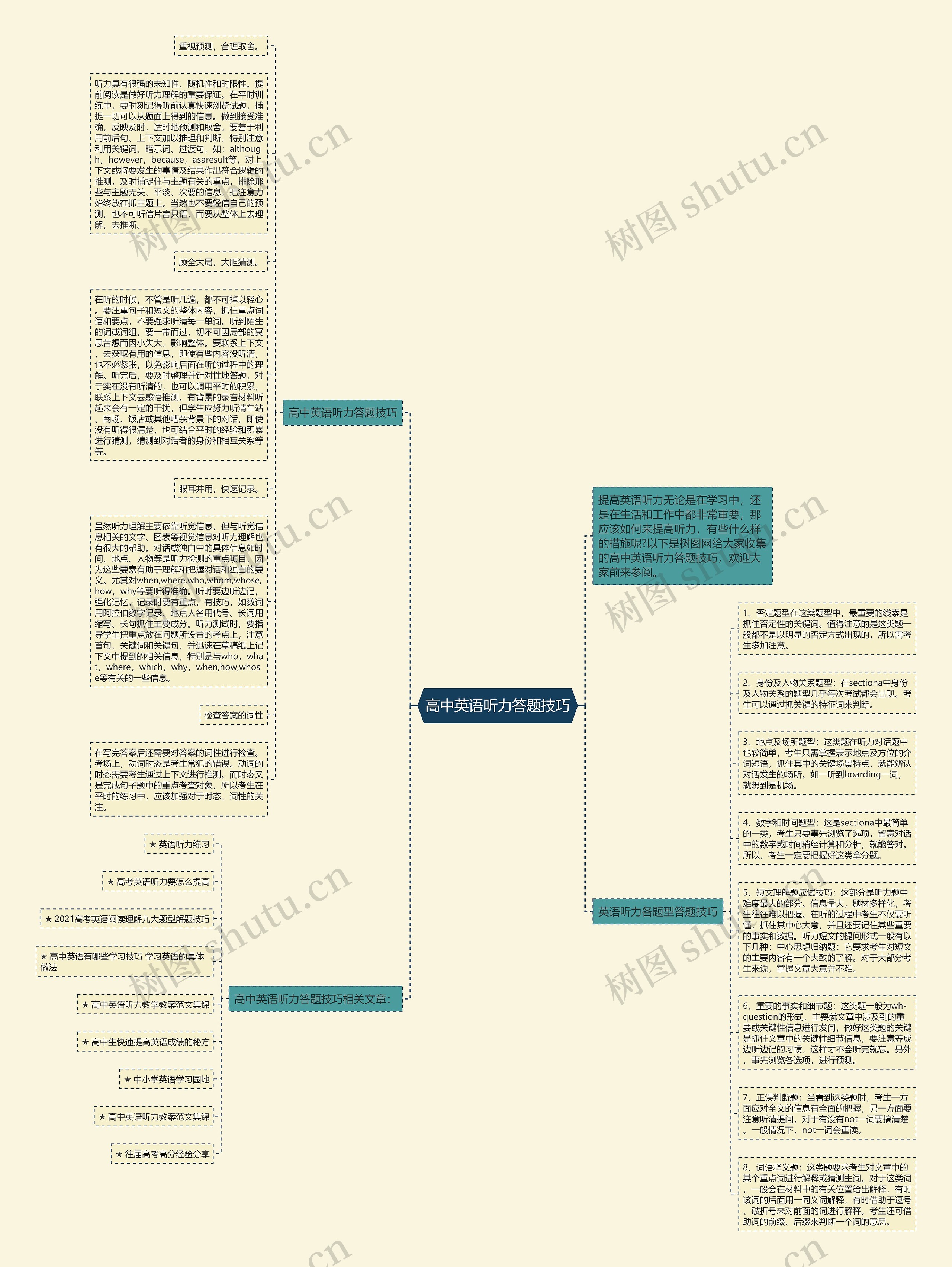 高中英语听力答题技巧思维导图