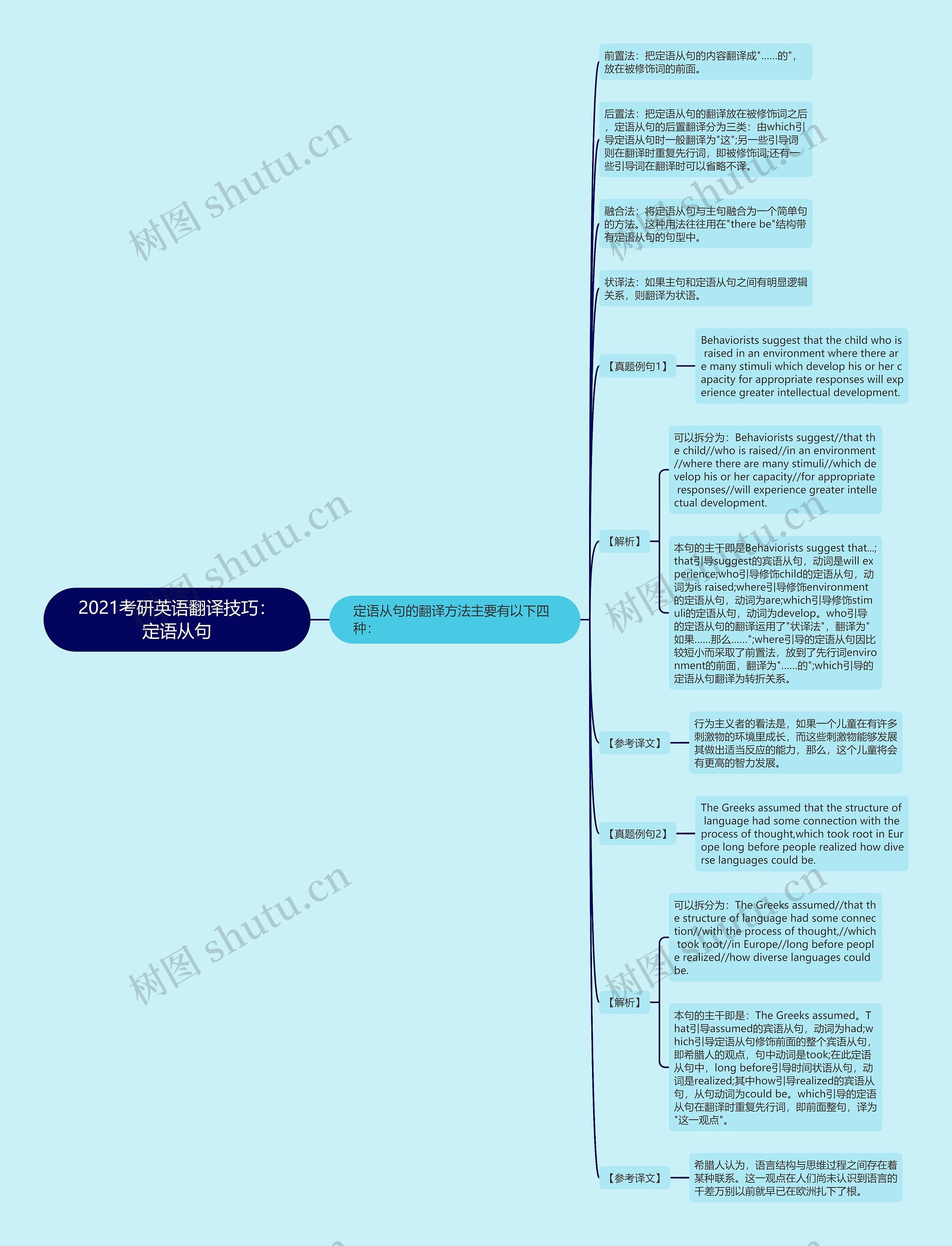 2021考研英语翻译技巧：定语从句