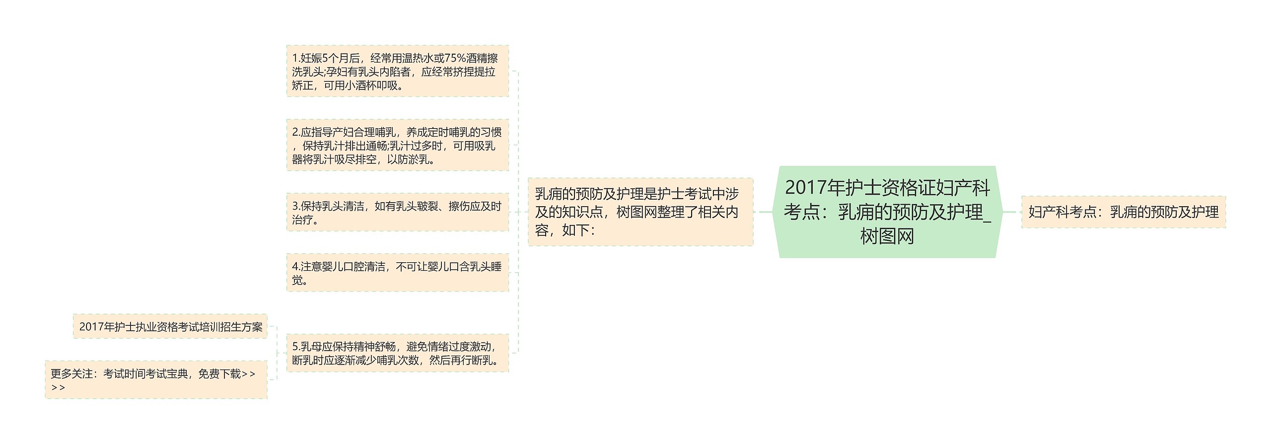 2017年护士资格证妇产科考点：乳痈的预防及护理