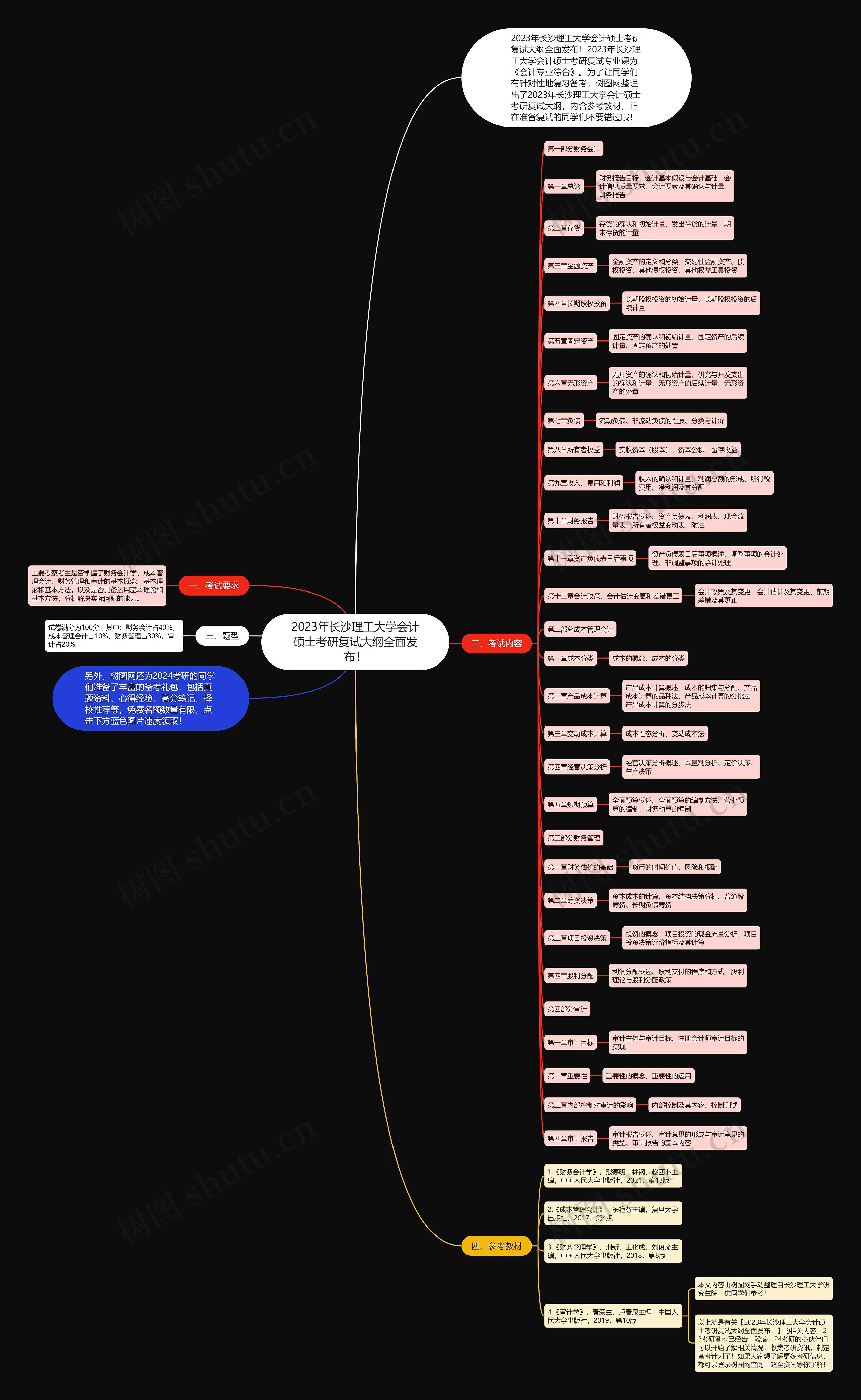2023年长沙理工大学会计硕士考研复试大纲全面发布！思维导图