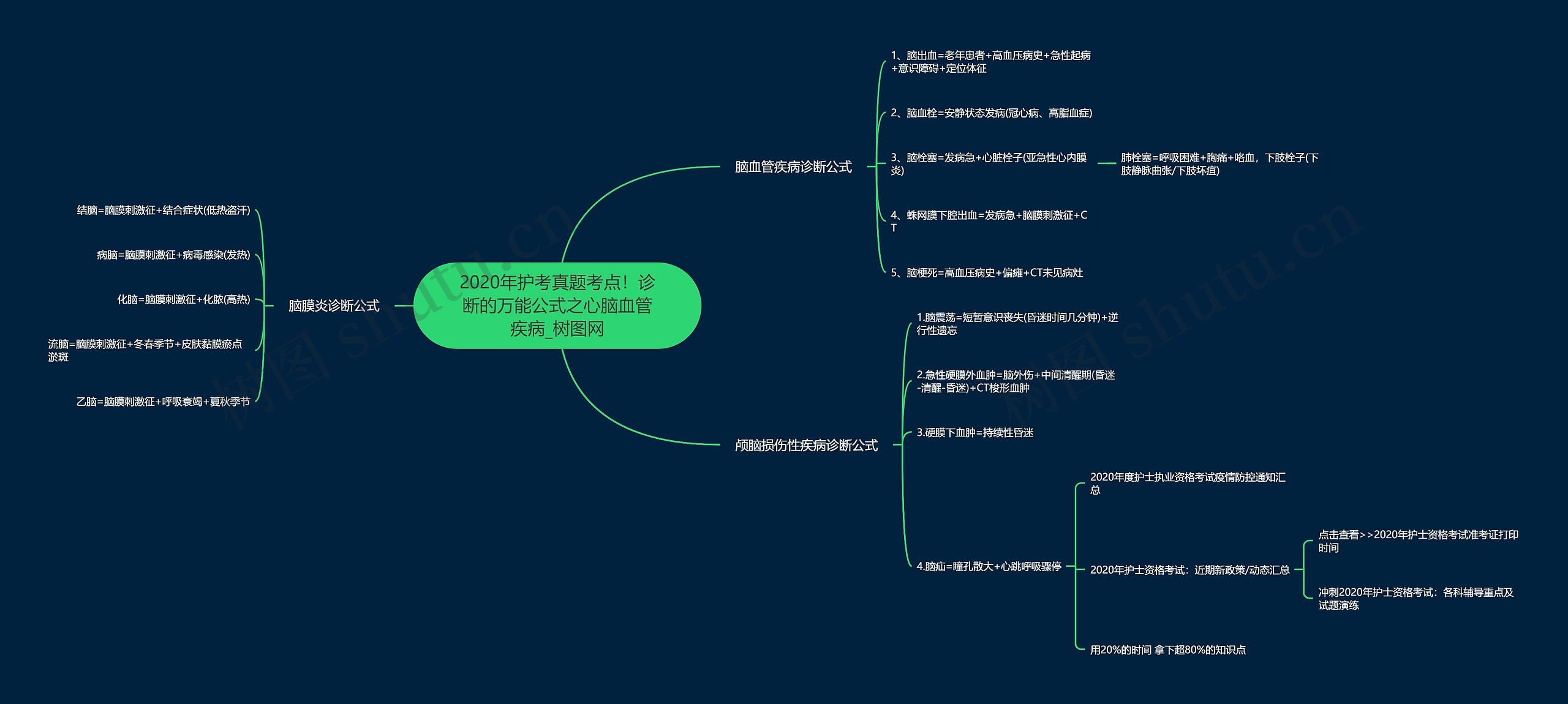 2020年护考真题考点！诊断的万能公式之心脑血管疾病思维导图