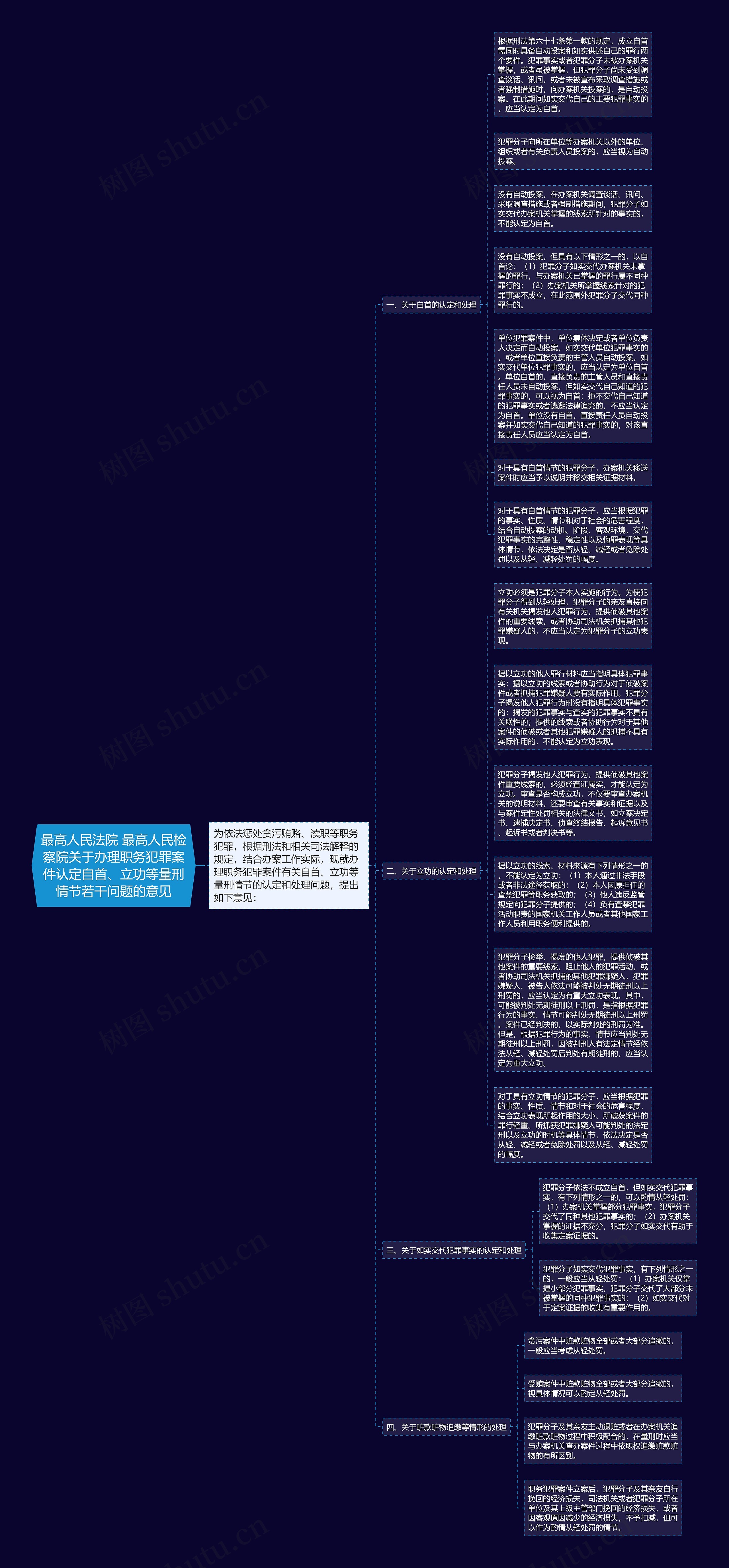 最高人民法院 最高人民检察院关于办理职务犯罪案件认定自首、立功等量刑情节若干问题的意见