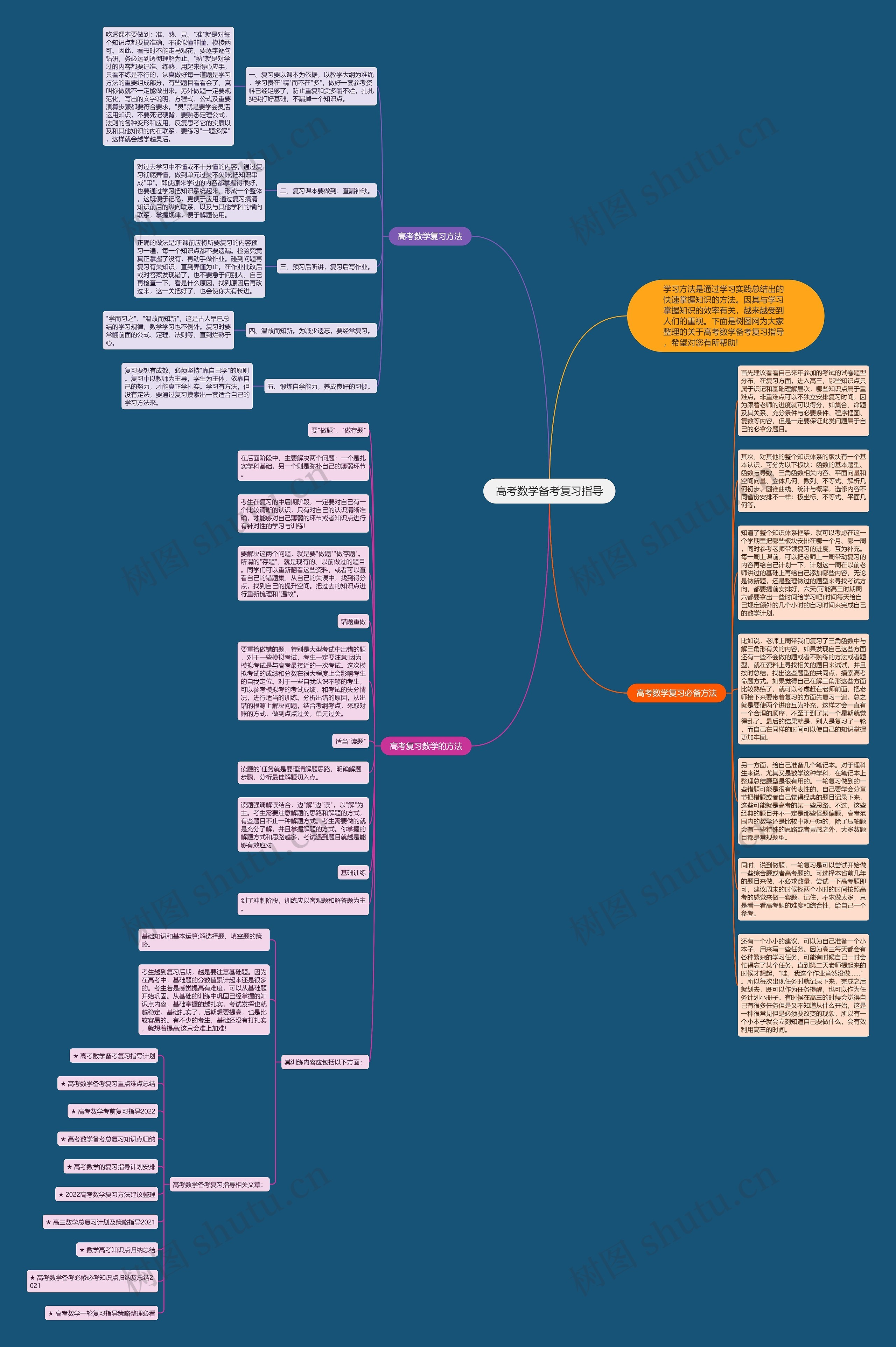 高考数学备考复习指导思维导图